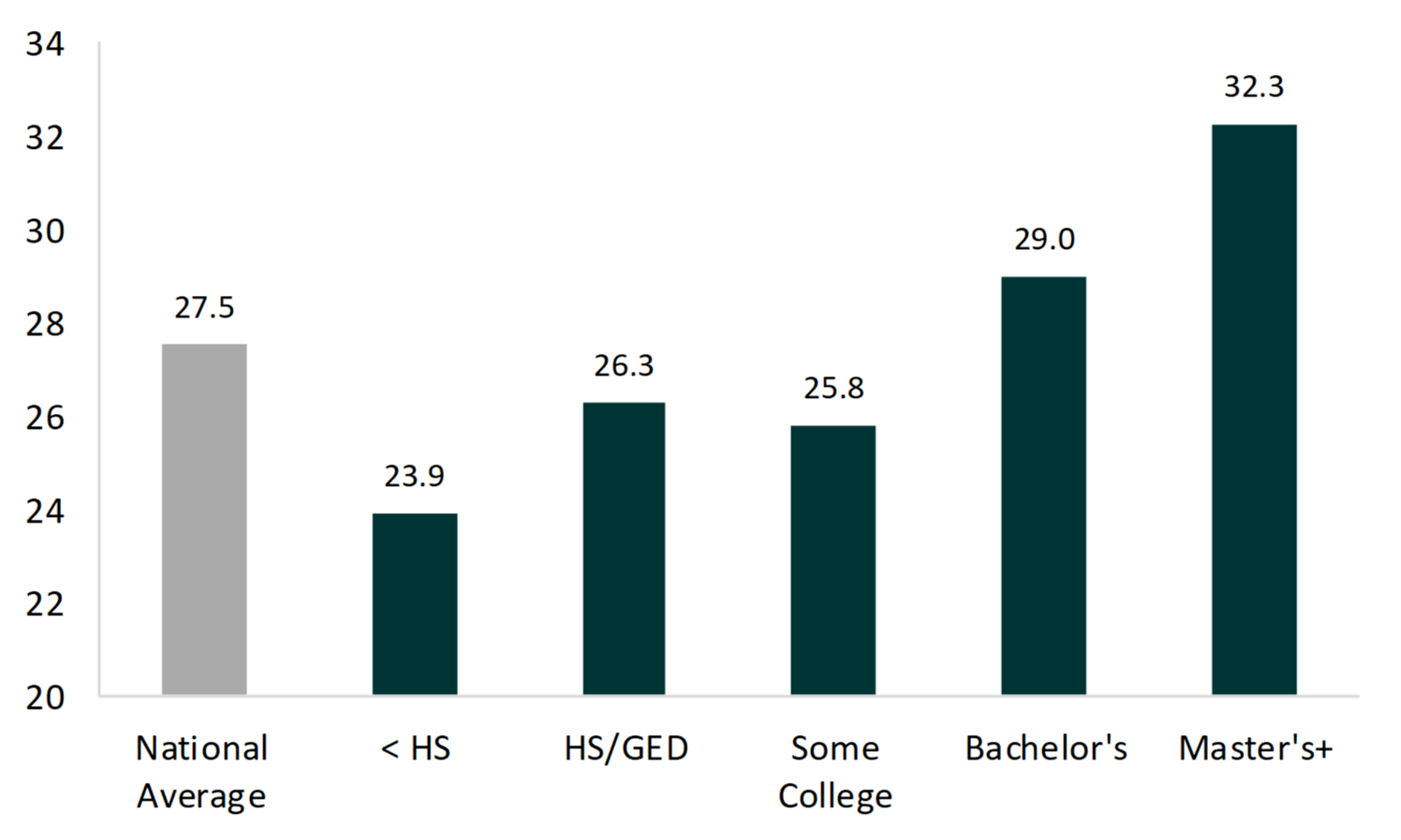 bar chart showing Figure 4. Mean Age at First Birth by Education Among Men aged 40-44, 2015-2017
