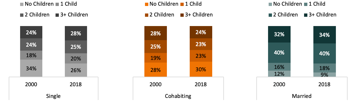 gray, orange, and teal bar chart showing Figure 2. Number of Children Ever Born to Women Aged 40-44 by Partnered Status, 2000 & 2018 