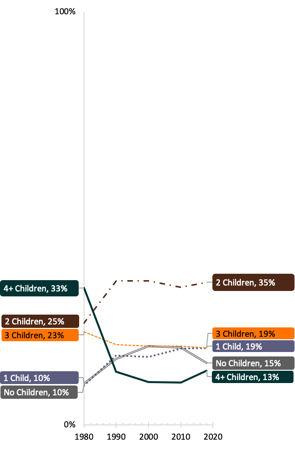 bar chart showing Figure 1. Number of Children to Women Aged 40-44, 1980-2018