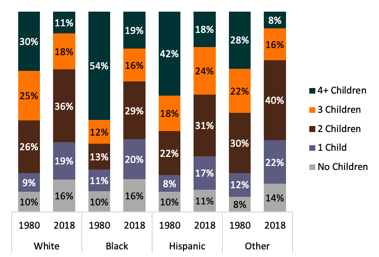 bar chart showing Figure 2. Number of Children to Women Aged 40-44 by Race, 1980 & 2018