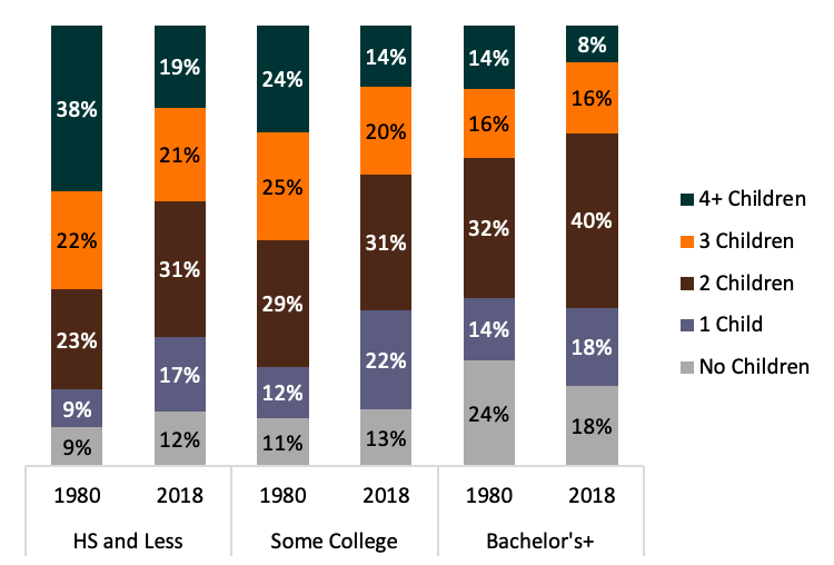 bar chart showing   Figure 3. Number of Children to Women Aged 40-44 by Education, 1980 & 2018