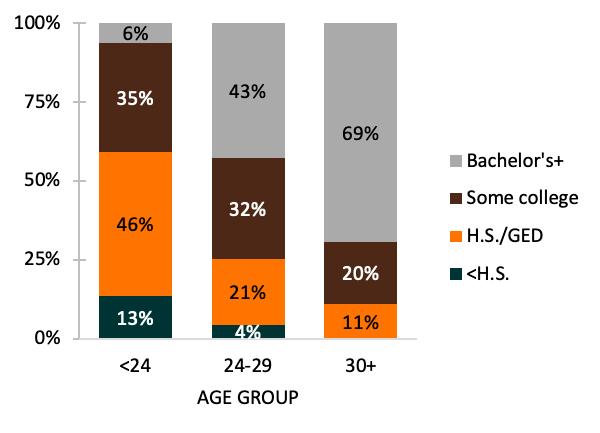bar chart showing   Figure 1. Maternal Education by Age at First Birth, 2015-2018 