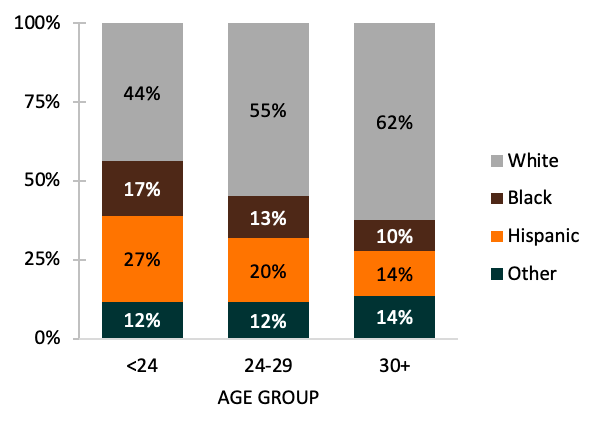 bar chart showing   Figure 2. Maternal Race/Ethnicity by Age at First Birth, 2015-2018 