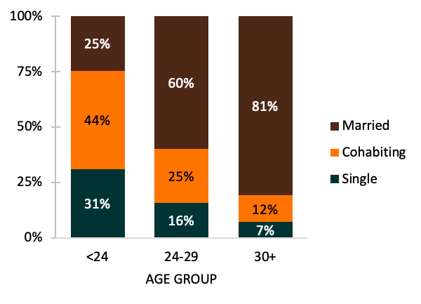 bar chart showing Figure 3. Maternal Union Status by Age at First Birth, 2015-2018