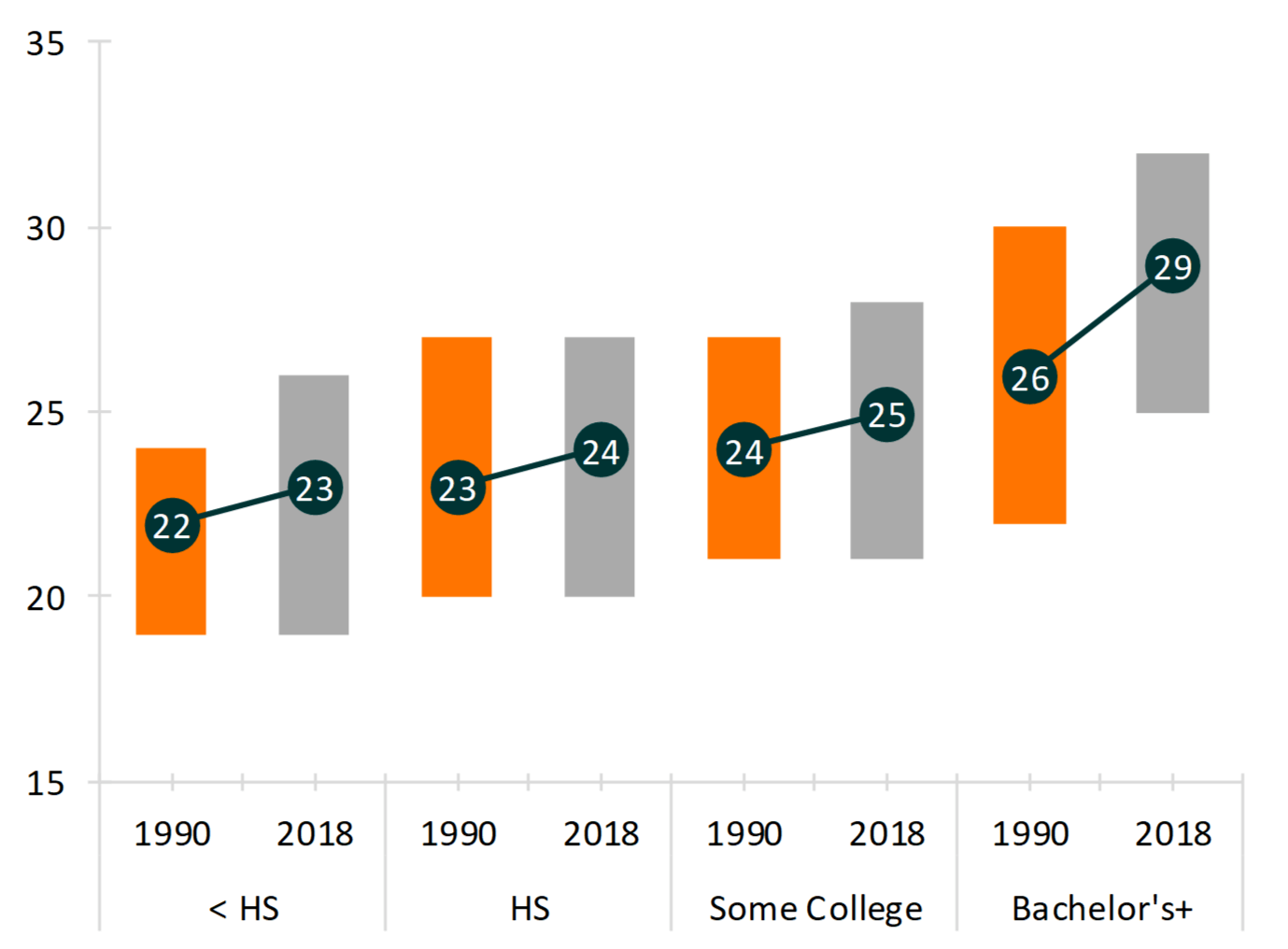 bar chart showing Figure 1. Age at First Birth Among Mothers 40-44 by Educational Attainment, 1990 & 2018