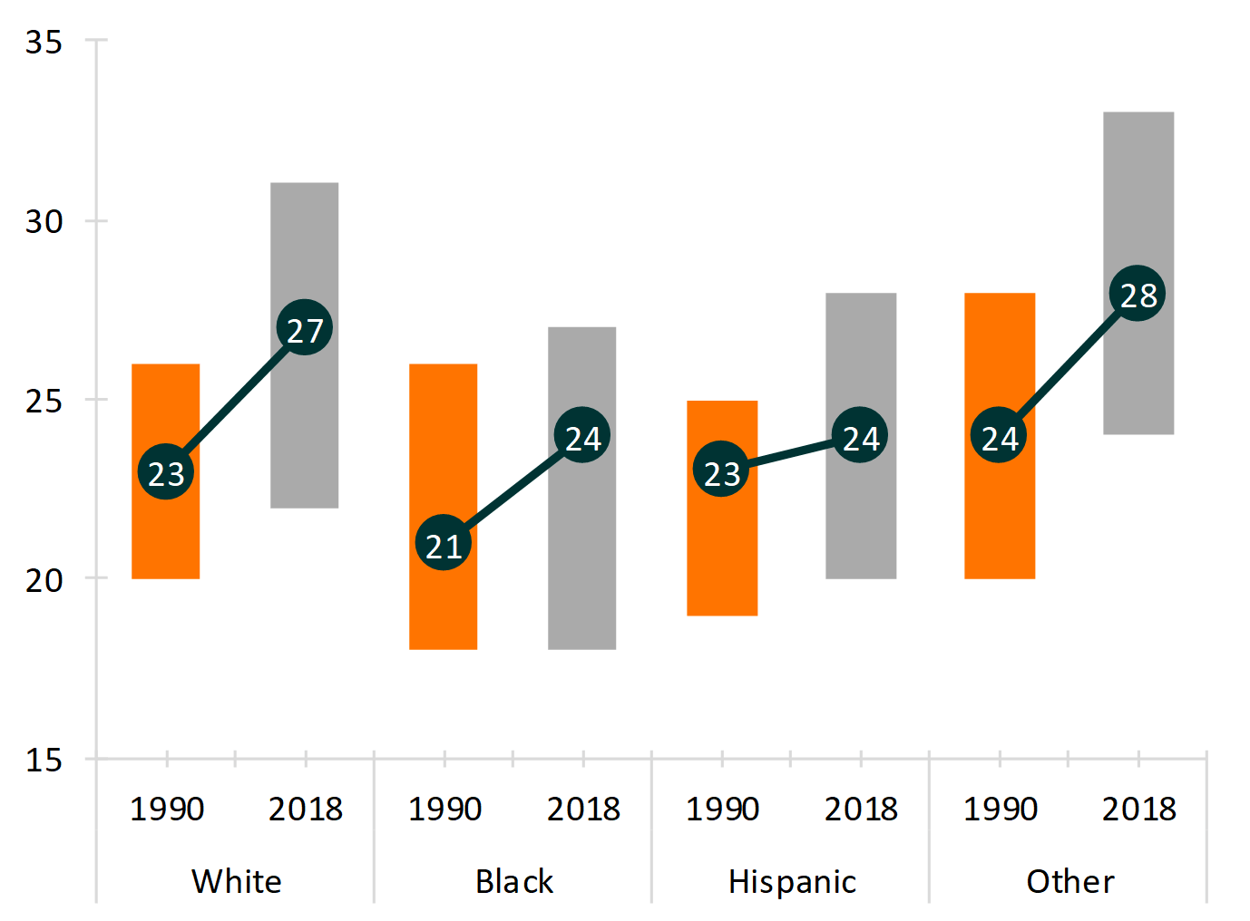 bar chart showing Figure 2. Age at First Birth Among Mothers 40-44 by Race, 1990 & 2018