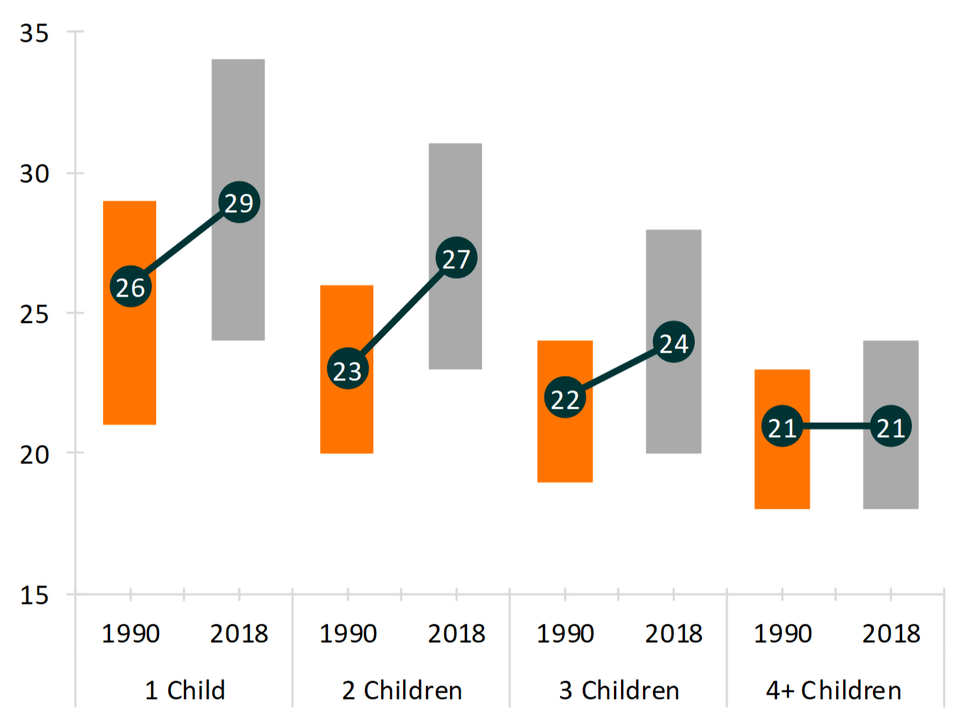 bar chart showing  Figure 3. Age at First Birth Among Mothers 40-44 by Parity, 1990 & 2018