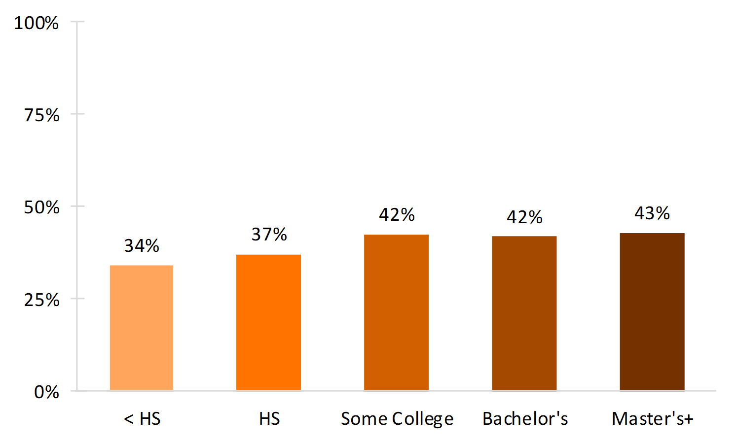 bar chart showing   Figure 3. Percentage of Recently Divorced Individuals Reporting Minor Children in the Household, by Educational Attainment