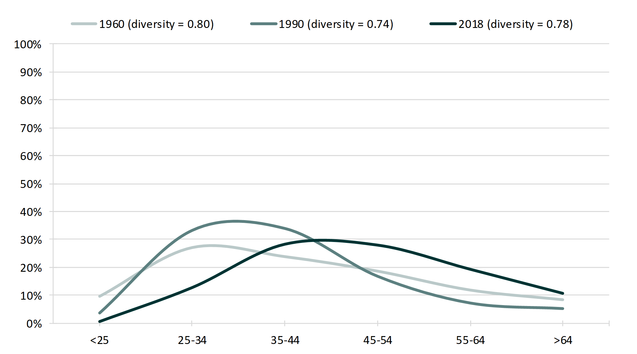 teal line chart showing Figure 1. Men’s Distributions of Age at Remarriage