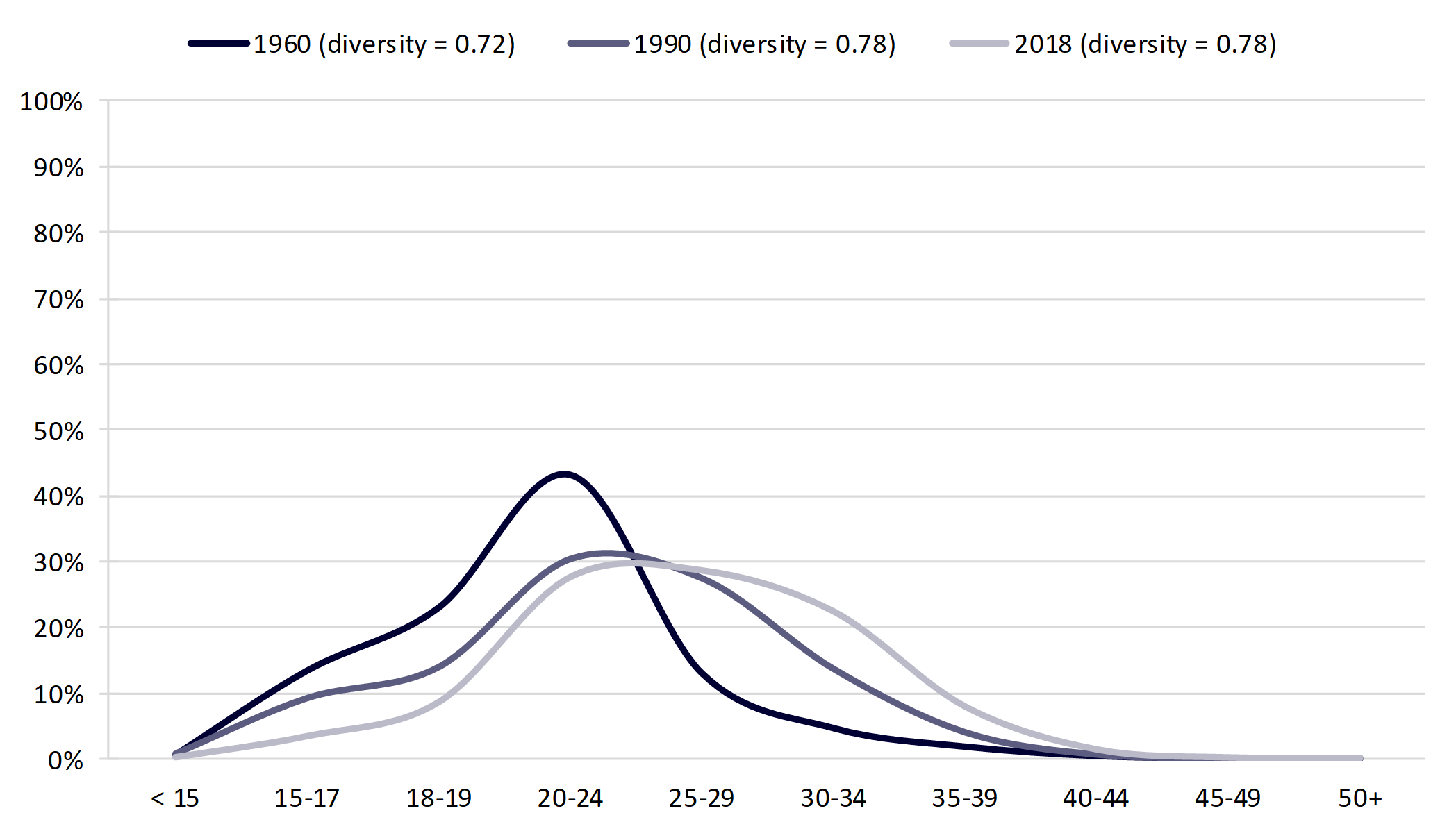 gray line chart showing Figure 1. Distributions of Women’s Age at First Birth, 1960, 1990, & 2018