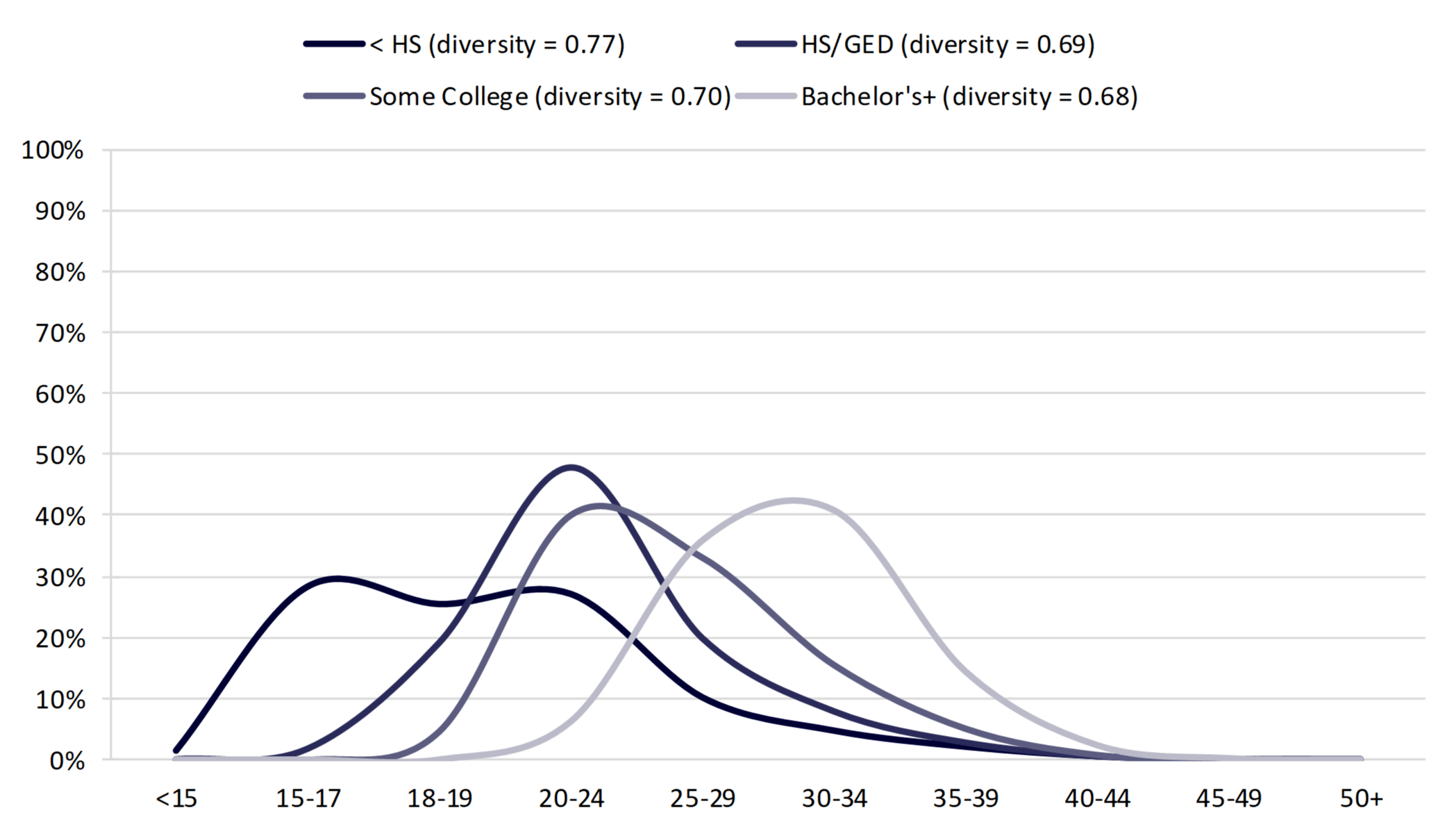 gray line chart showing   Figure 3. Distributions of Women’s Age at First Birth by Education, 2018