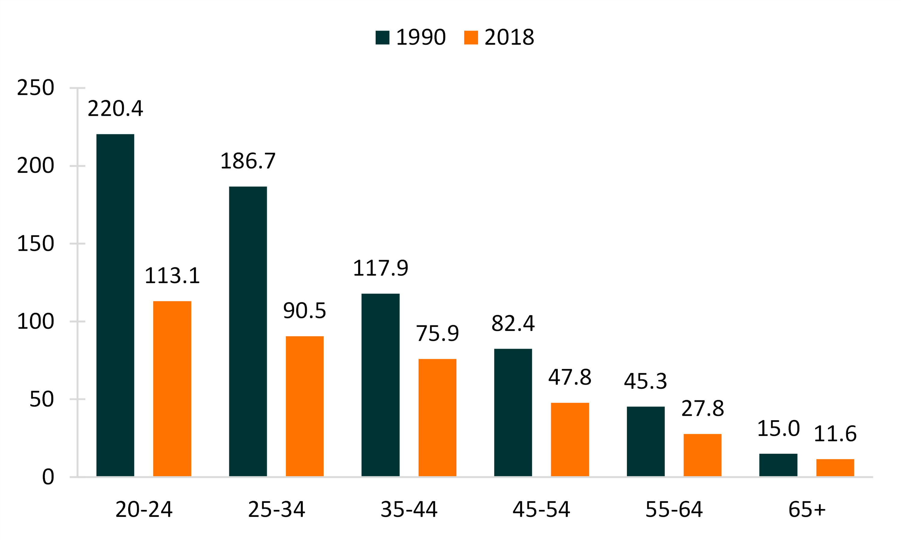 Men’s Remarriage Rates by Age Groups, 1990 & 2018  