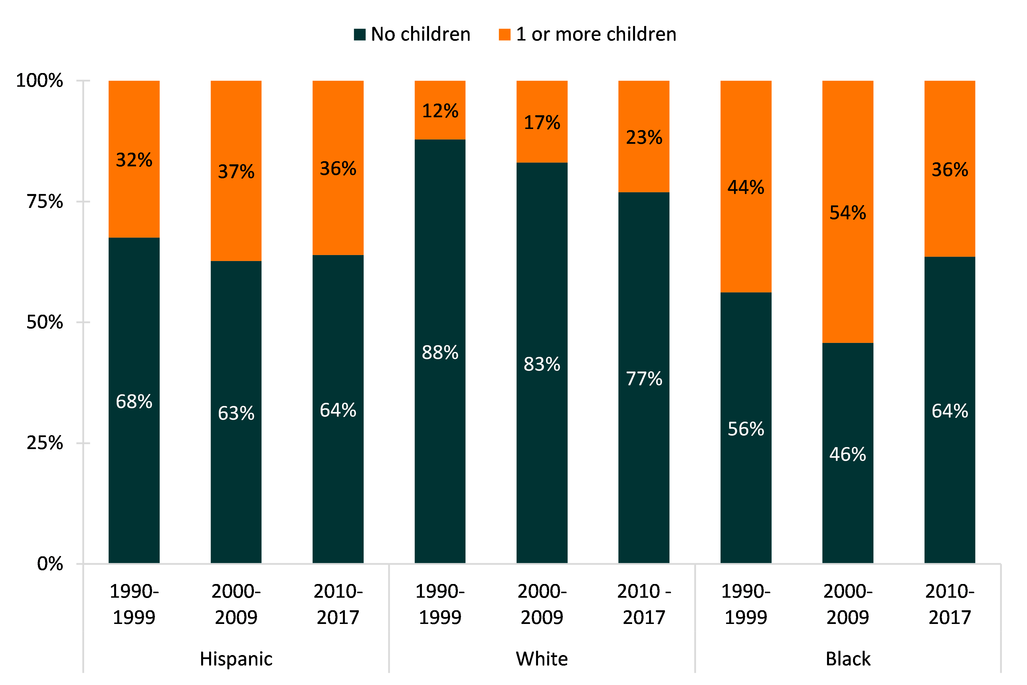 2-color bar chart showing percentages of Figure 2. Men’s Number of Children by Marriage Cohort and Race/Ethnicity 