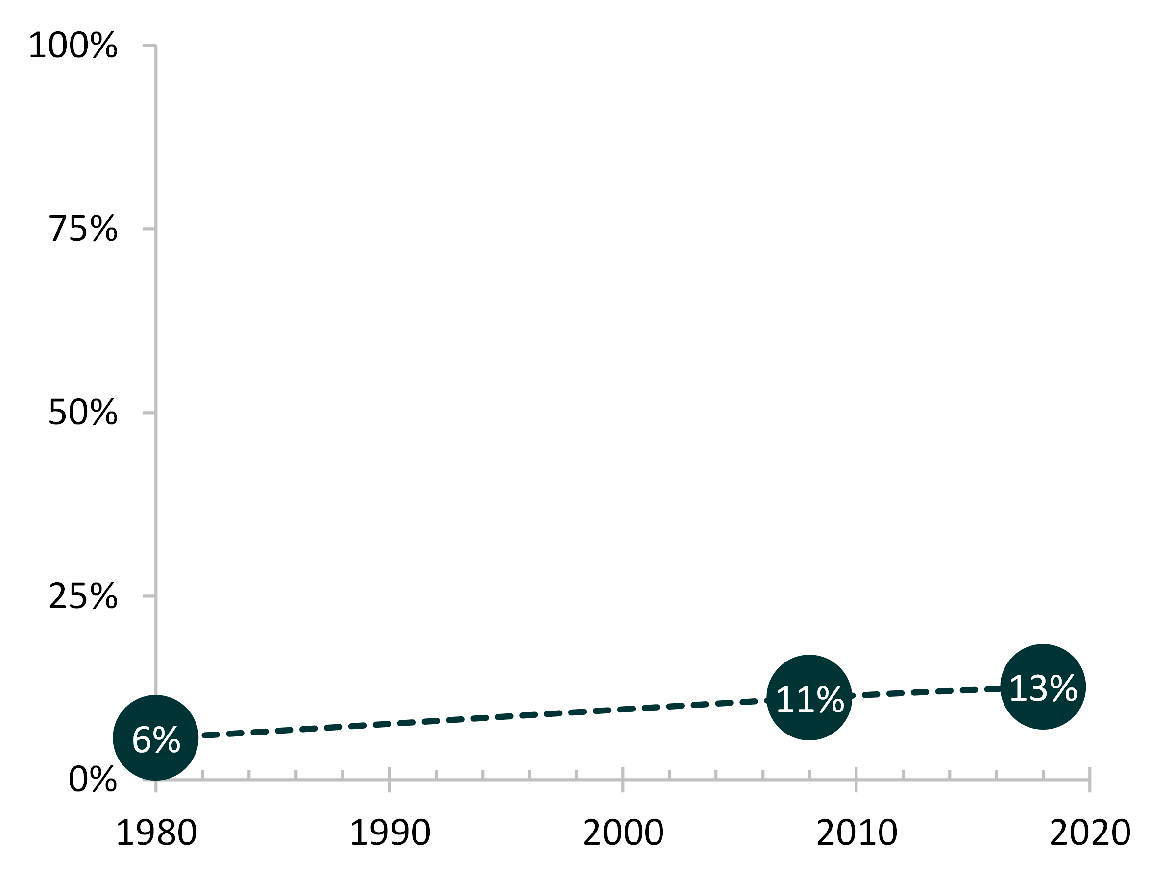 dotted line graph showing Figure 1. Share of Newlyweds in a LAT Relationship, 1980-2018