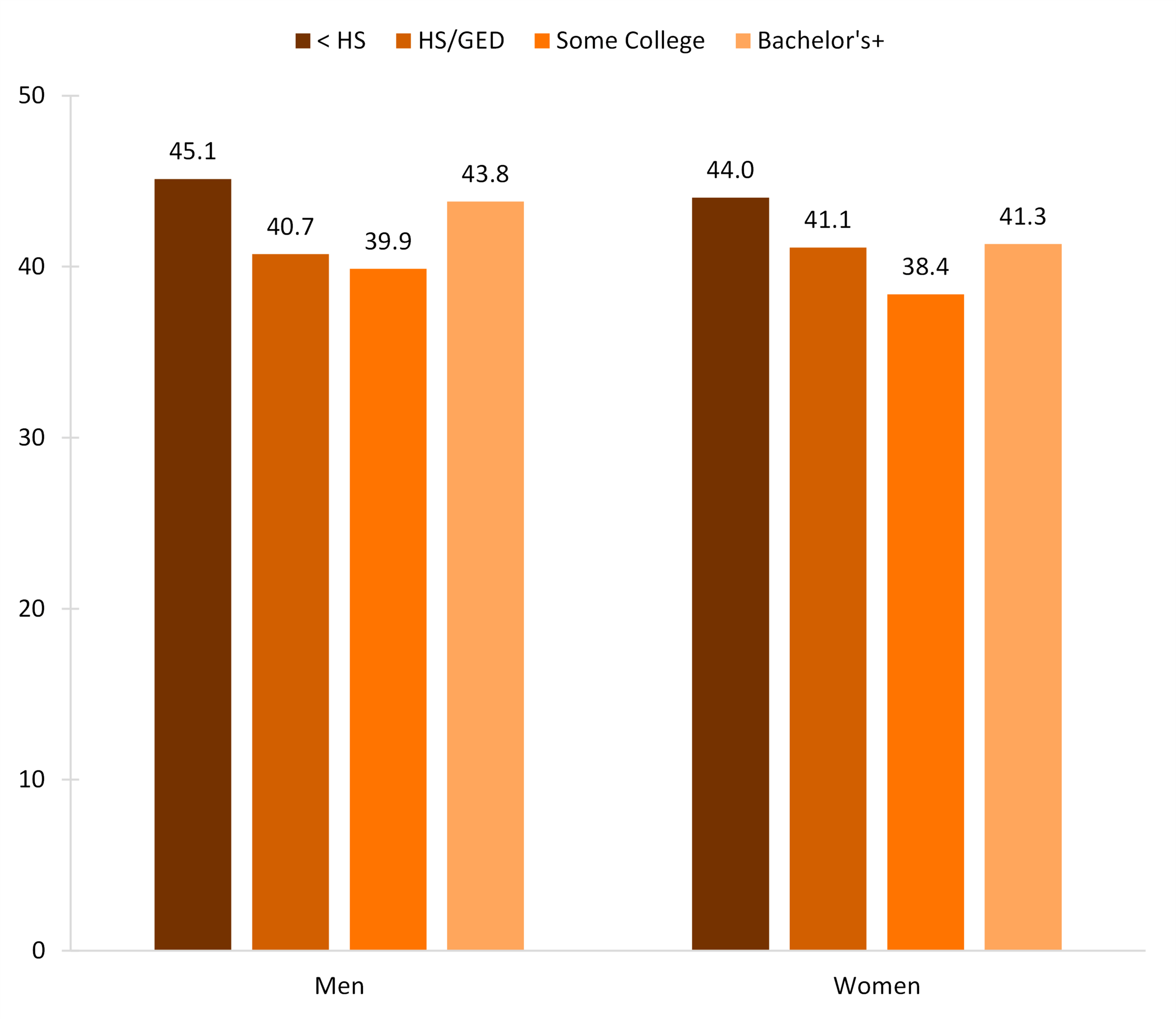 Figure 3. Median Age at First Divorce by Education, 2018