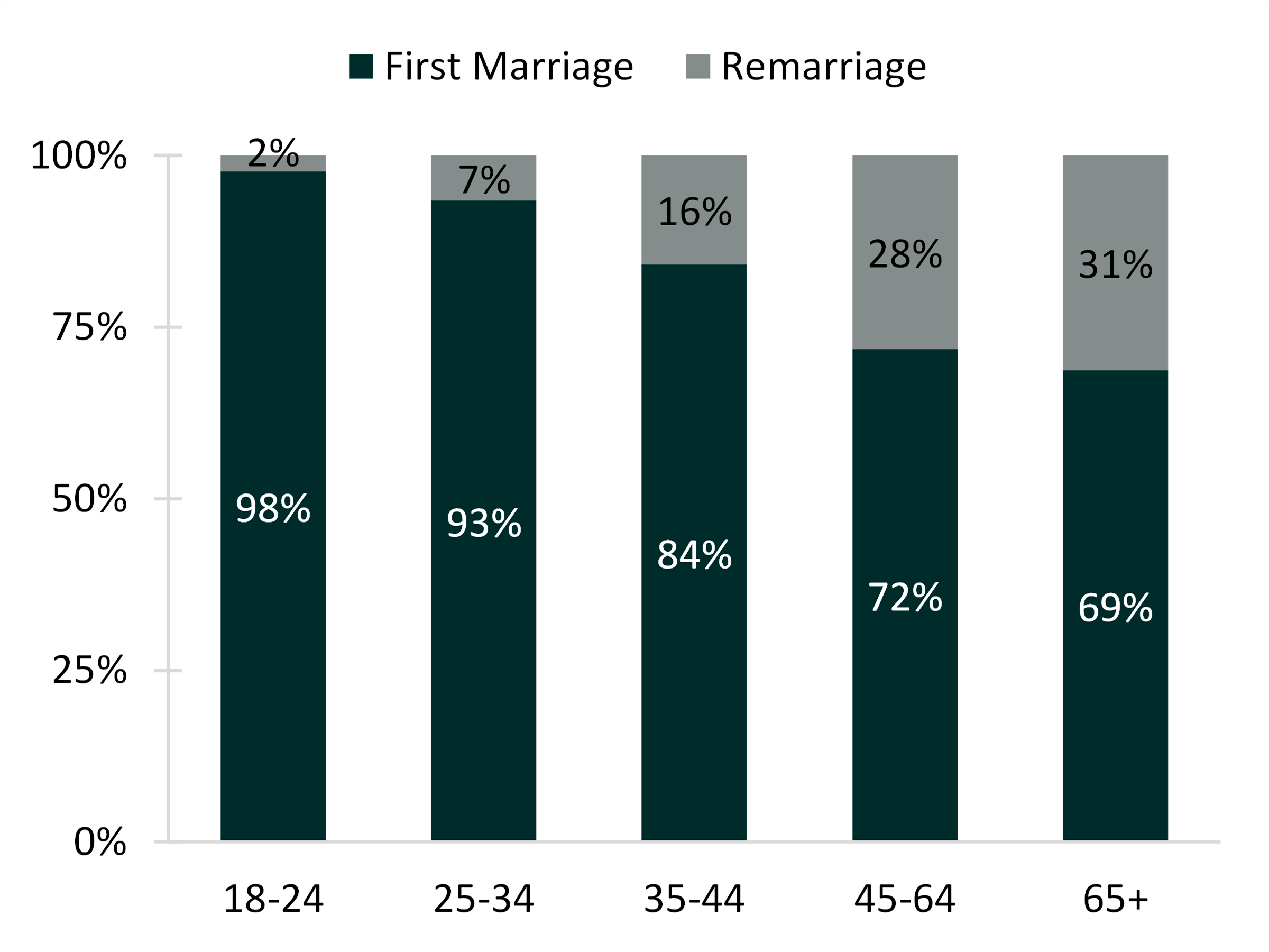 2-color bar chart showing Figure 2. Currently Married Adults in a First Marriage and Remarriage by Age, 2018