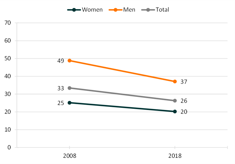 Figure 1. Remarriage Rate by Gender, 2008 & 2018