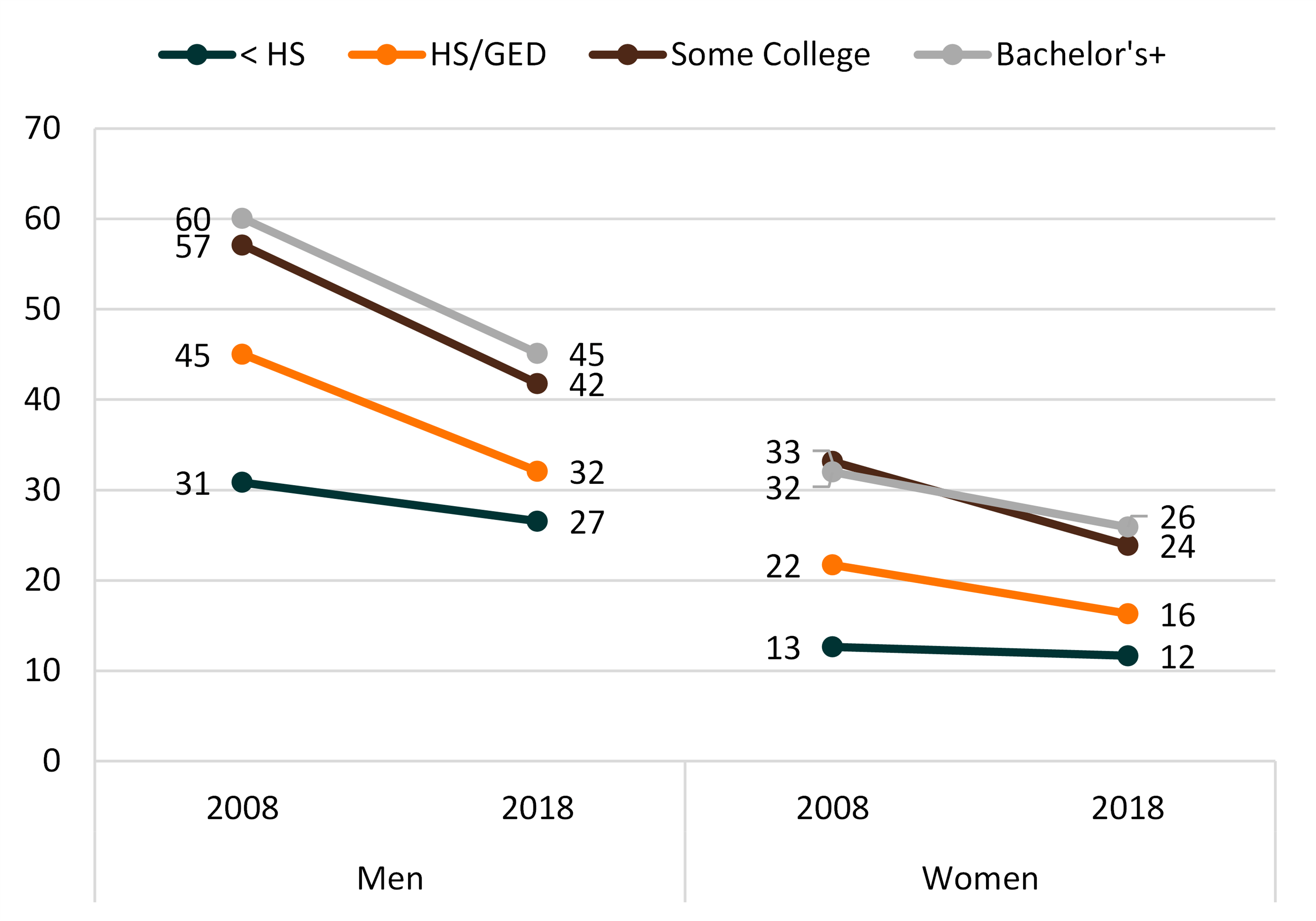 tri-color line chart showing Figure 2. Remarriage Rate by Gender and Education, 2008 & 2018