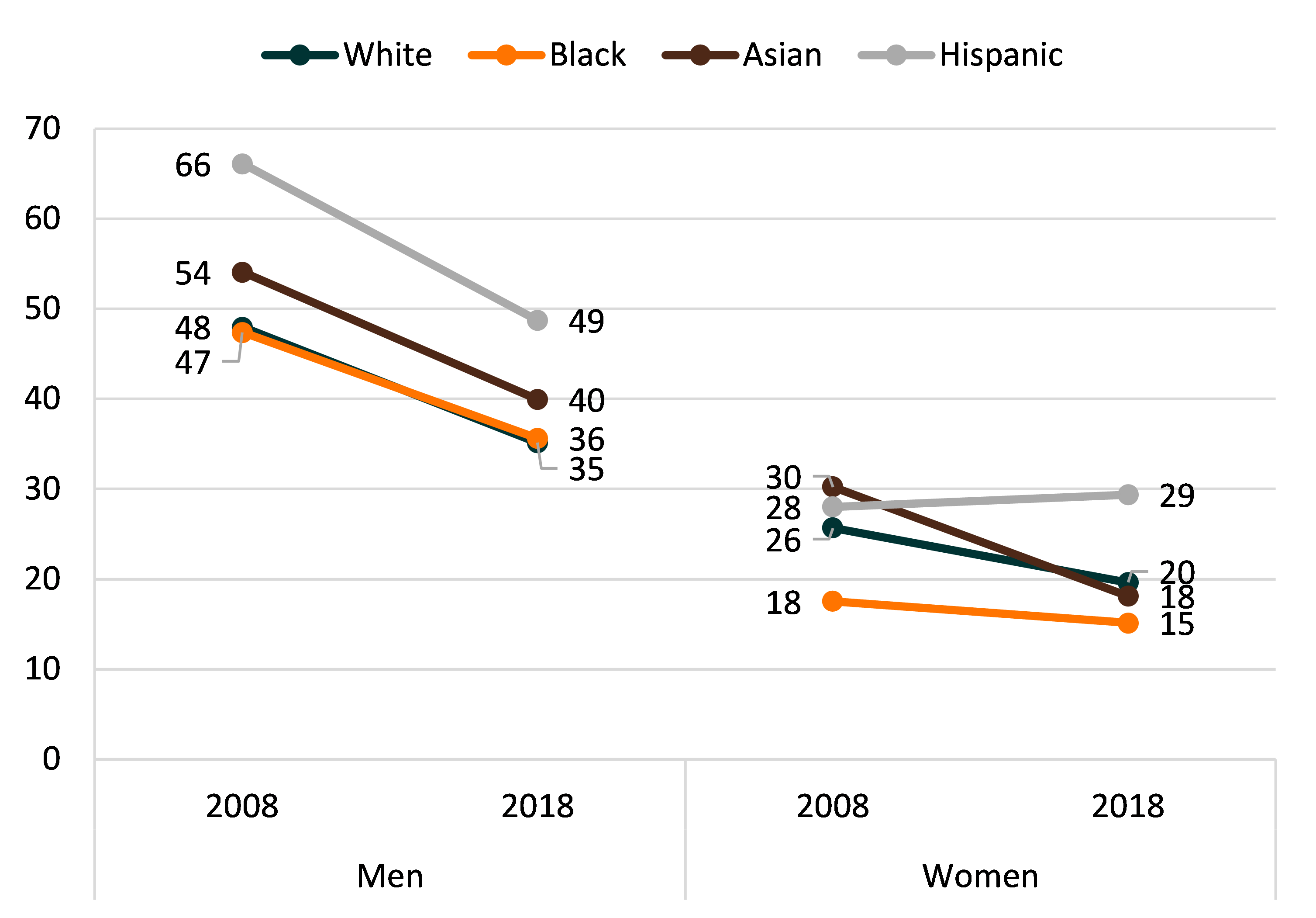 tri-color line chart showing Figure 3. Remarriage Rate by Gender and Race/Ethnicity, 2008 & 2018