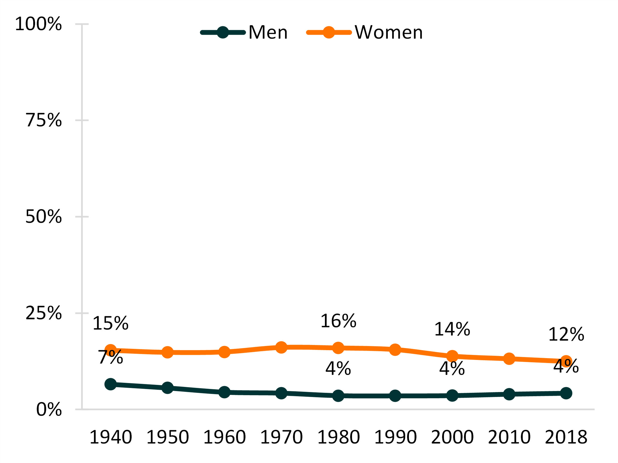   Figure 1. Proportions of Men and Women Currently Widowed Among Those Ever Married, 1940-2018