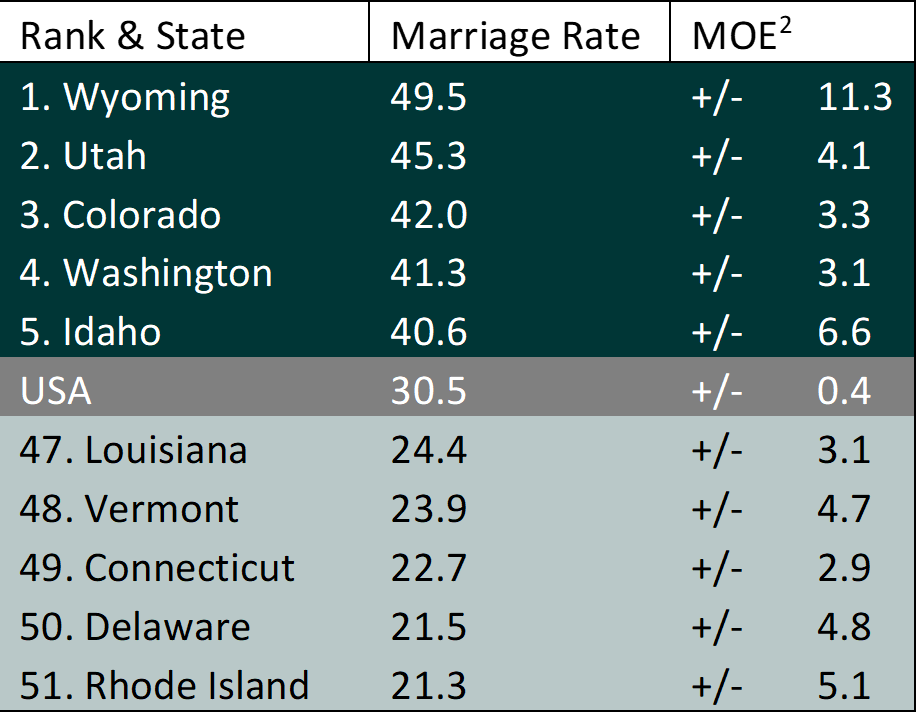 shaded teal table showing Figure 2. Women's Highest and Lowest Marriage Rates