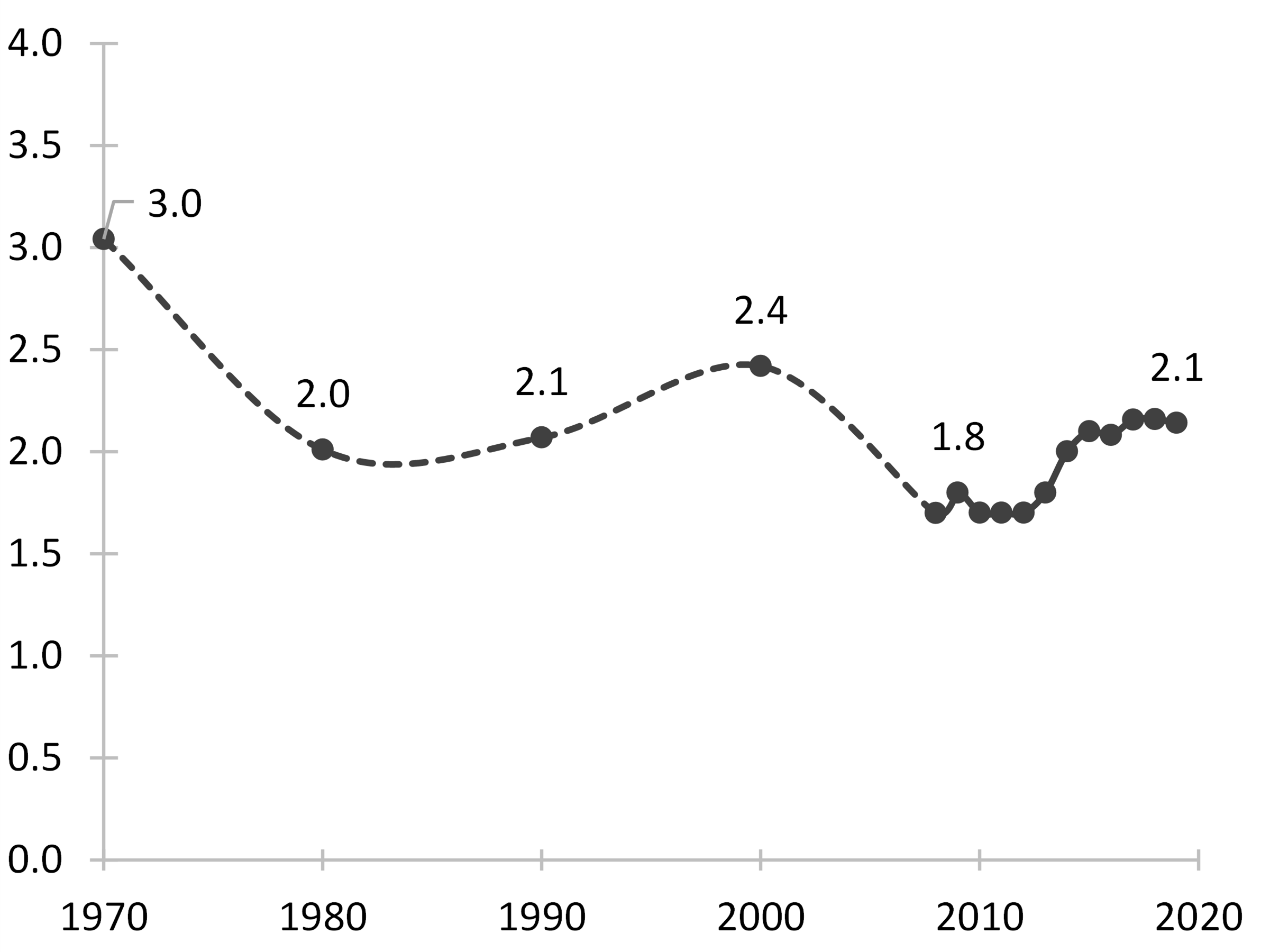 teal line chart showing Figure 1. Women’s Marriage-to-Divorce Ratios, 1970 to 2019 