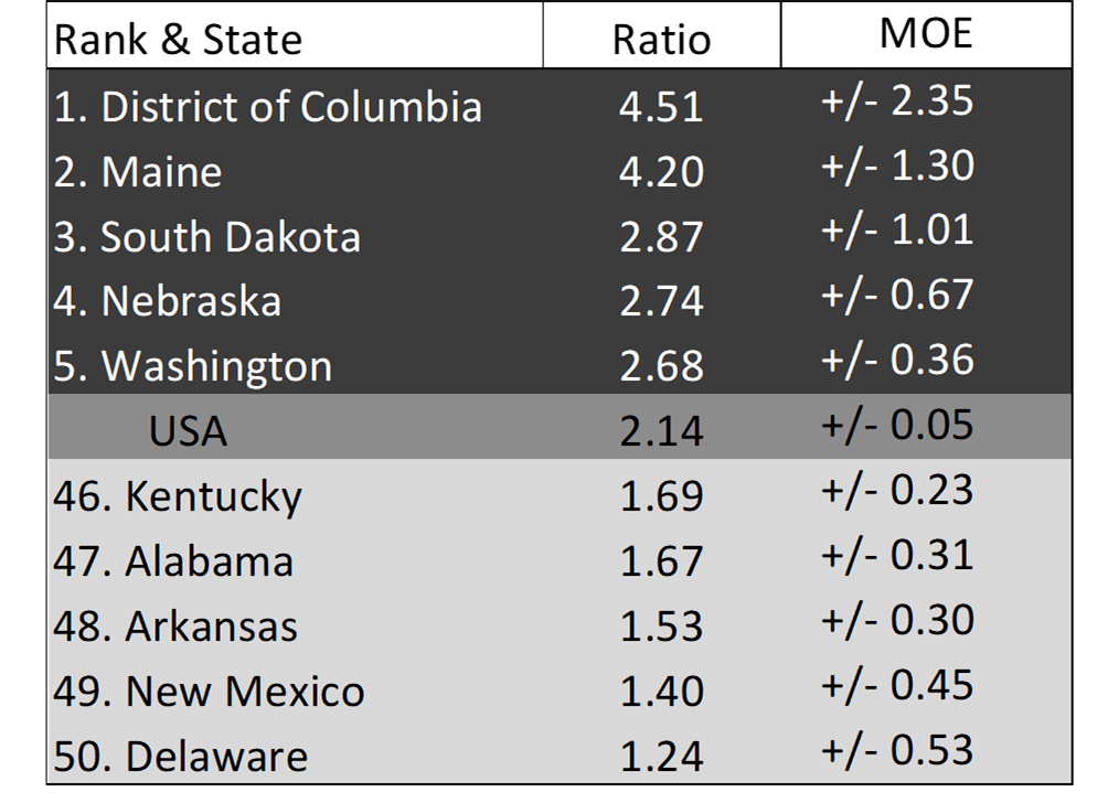 shaded gray table showing Figure 2. Figure 2. Women's Highest and Lowest Marriage-to-Divorce Ratios, 2019 