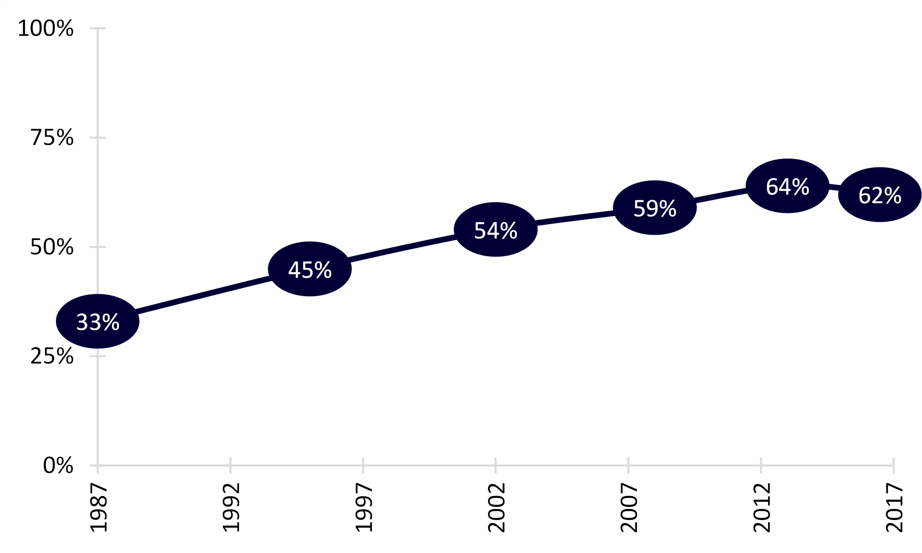 line chart showing Figure 1. Figure 1. Change in the Share of Women (19-44) Who Ever Cohabited  on NCFMR website