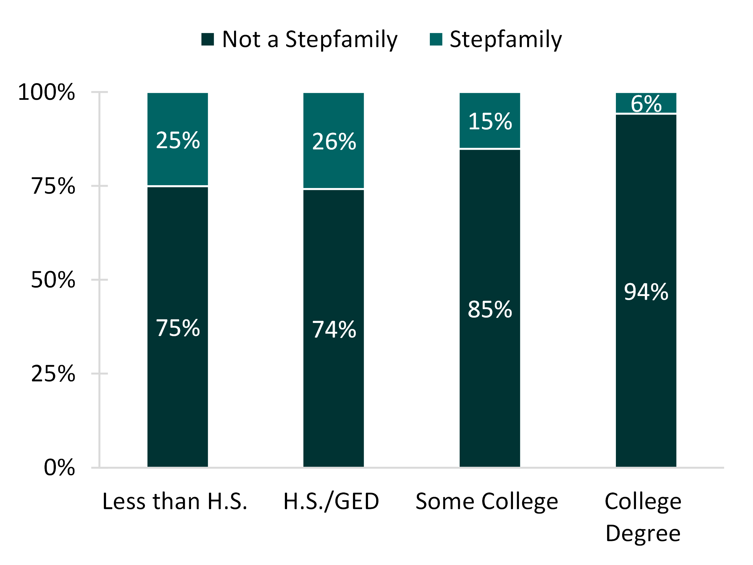 shaded orange table showing Figure 2. Stepfamily Status at First Marriage by Educational Attainment Among Marriages Occurring Within the Five Years Prior to the Survey