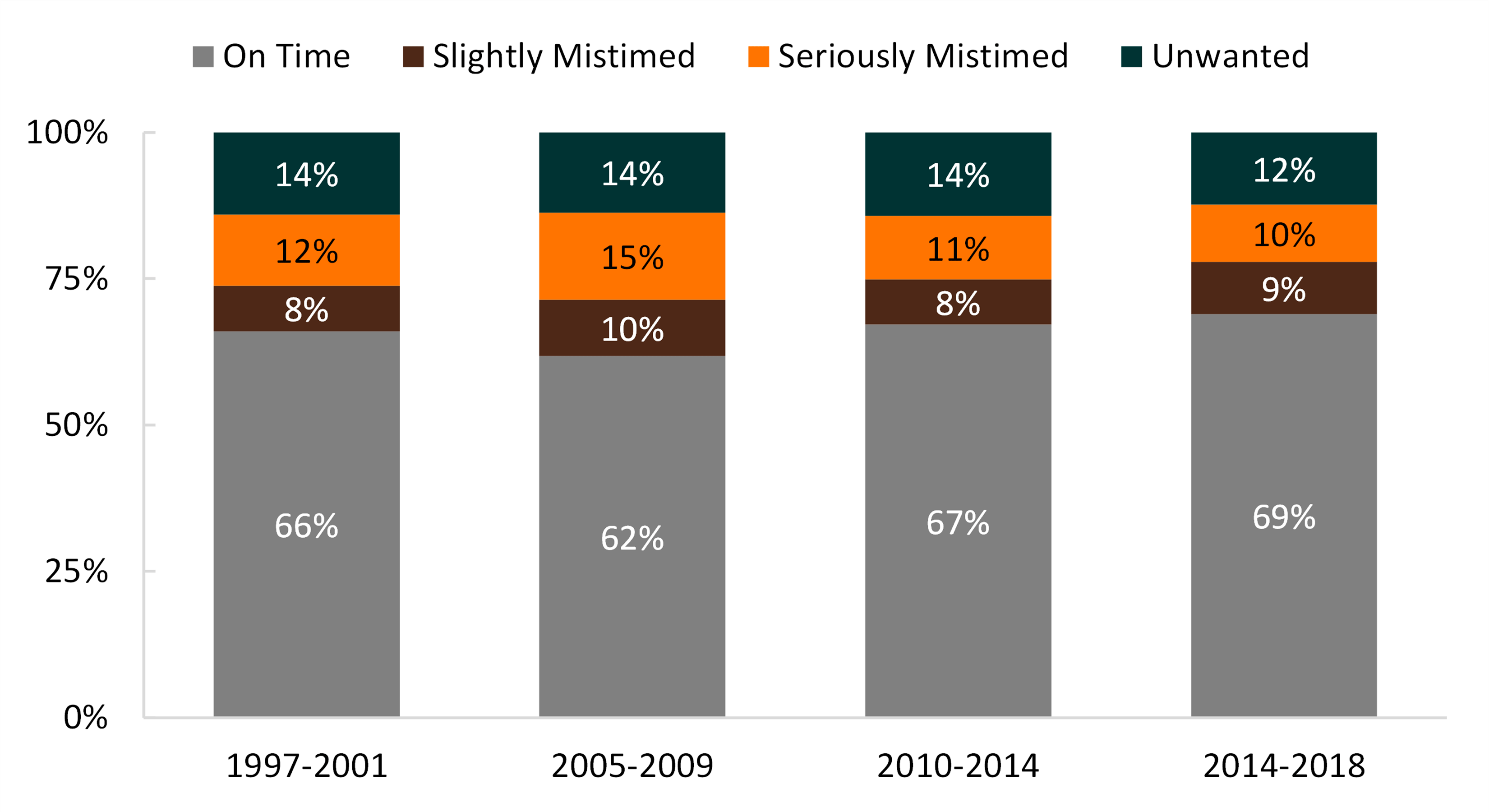 4 shaded bar chart showing   Figure 1. Trends in Birth Intendedness, 1997-2018