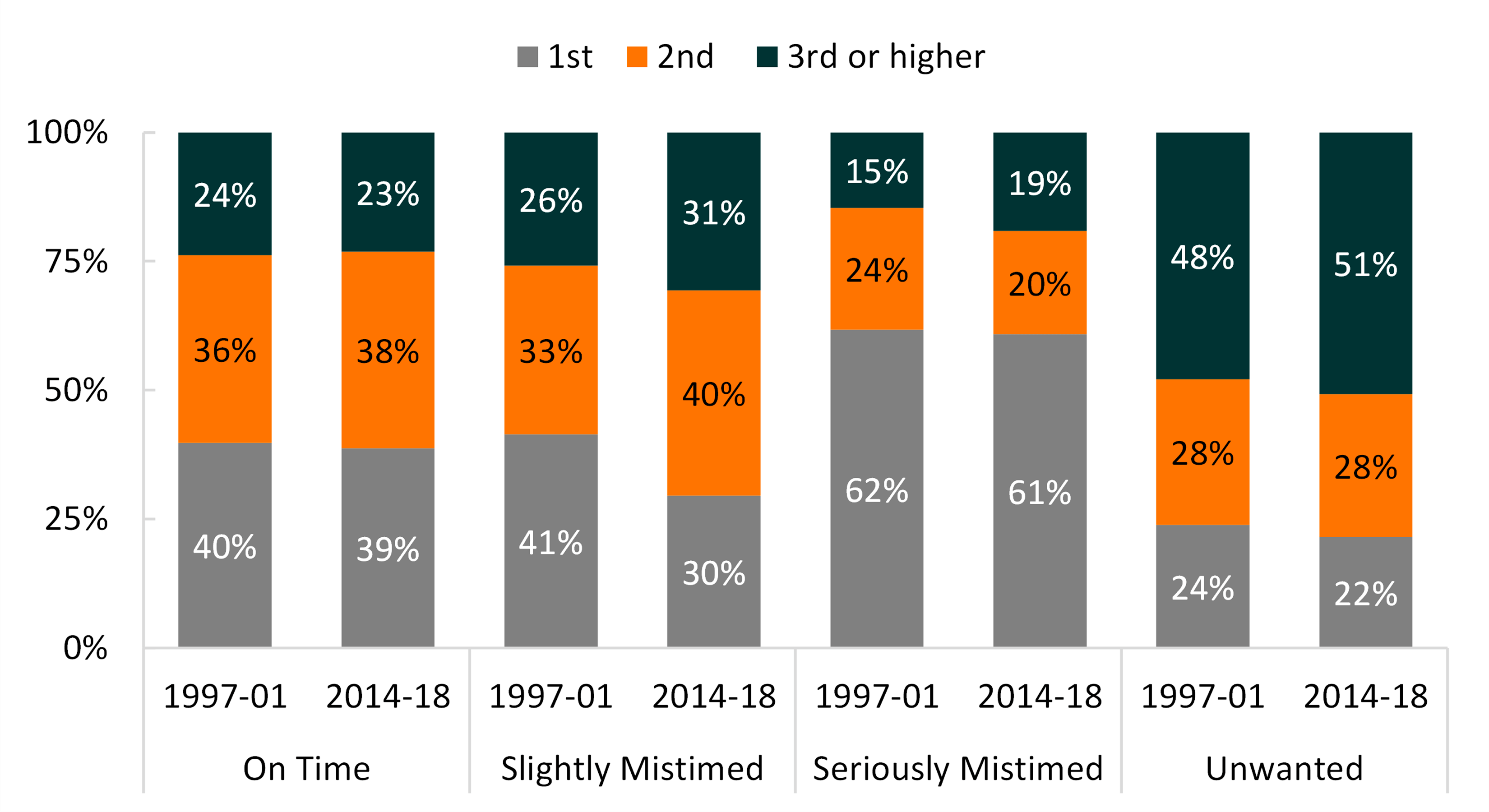 3-color bar chart showing Figure 2: Trends in Birth Order by Birth Intendedness