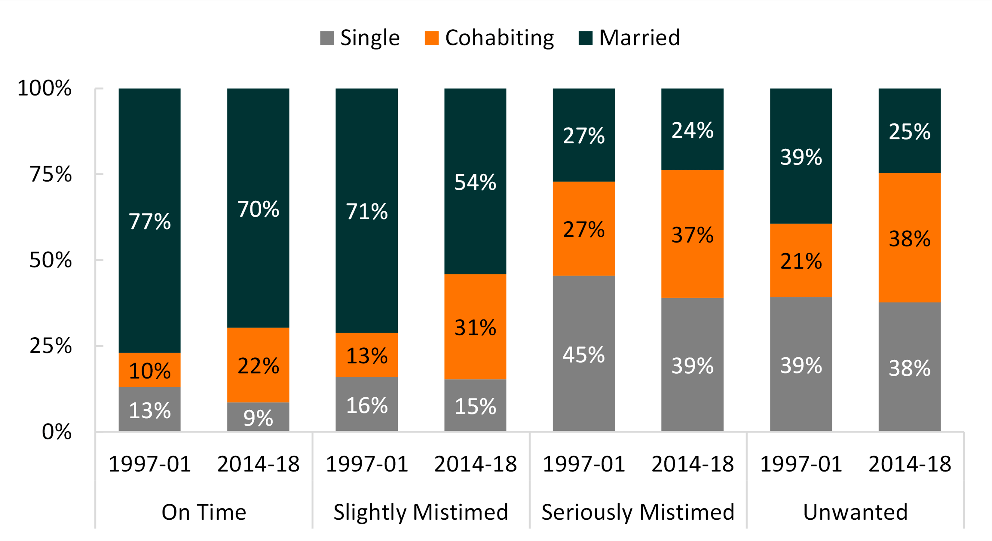 3-color bar chart showing   Figure 3: Trends in Union Status by Birth Intendedness