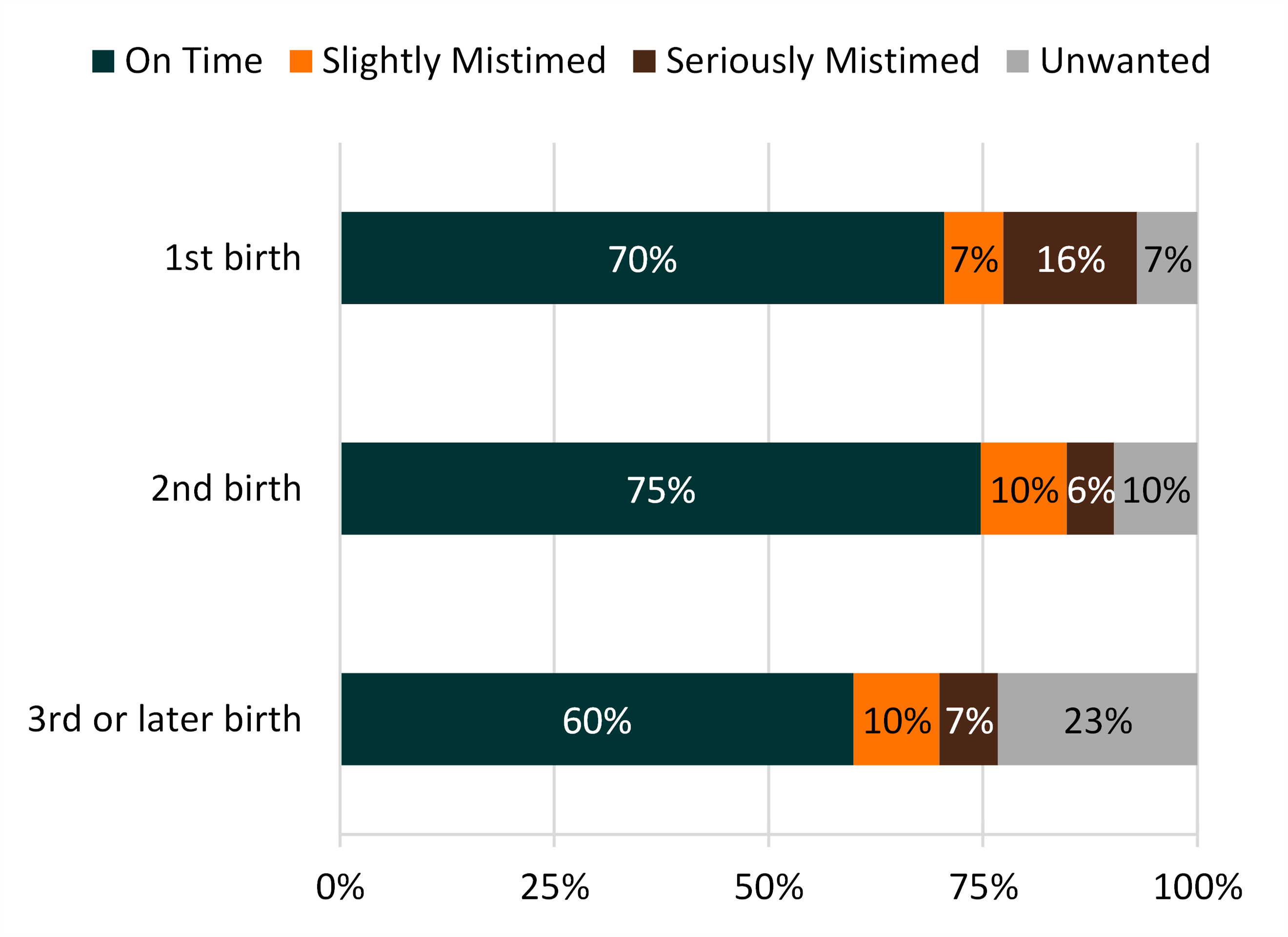 4-color bar chart showing Figure 1. Variation in Intendedness by Birth Order