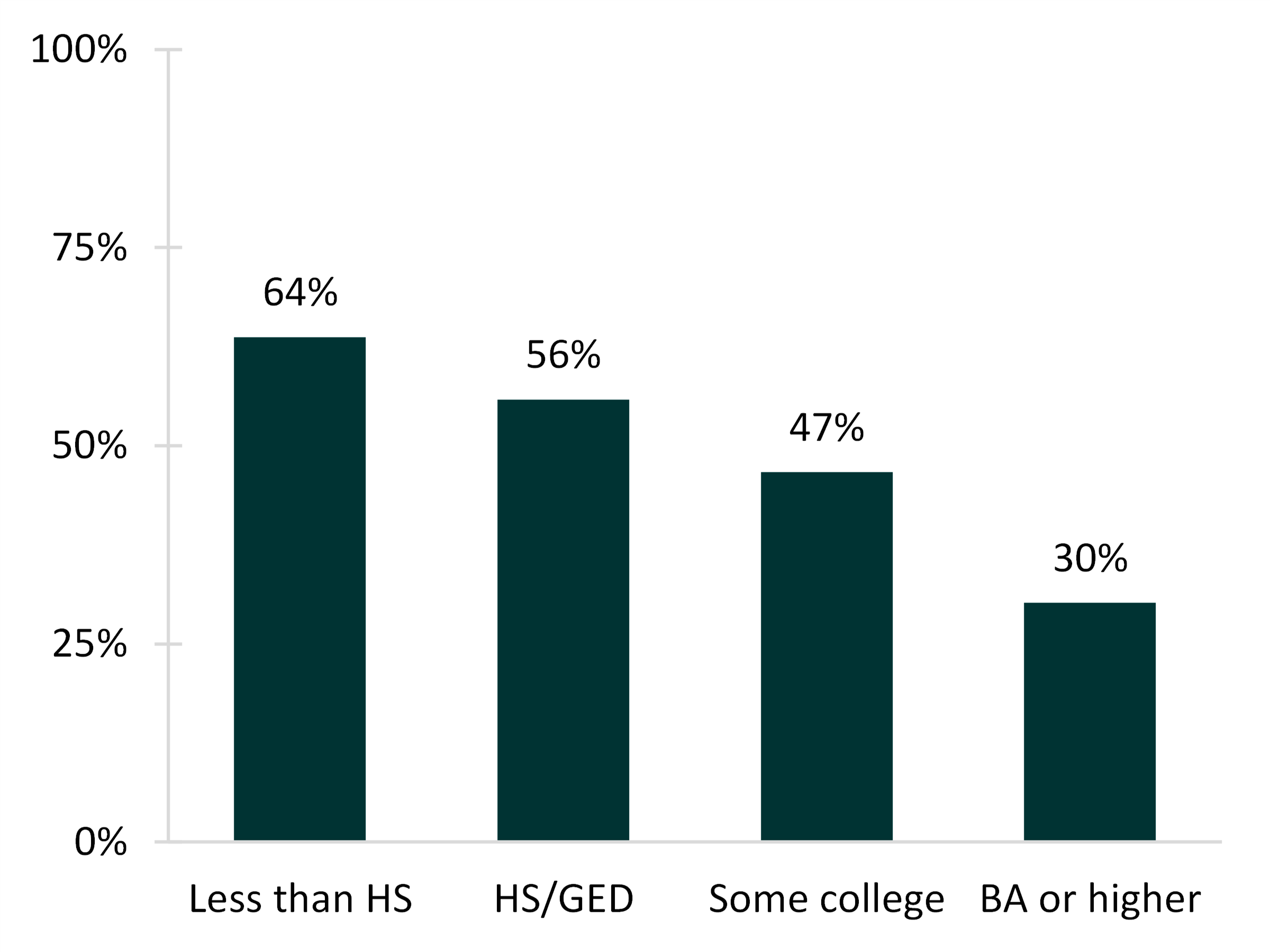 bar chart showing Figure 3. Educational Differences in Experiencing Any Unintended Births Among Mothers Aged 45-49, 2017