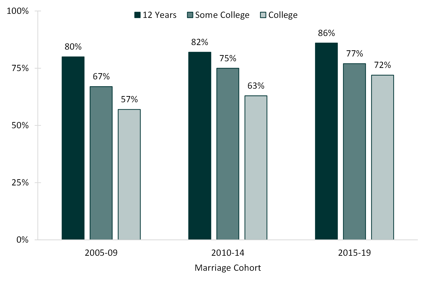 3-color bar chart showing Figure 2. Decade of Change in the Share of Women (19-44) Who Ever Cohabited Prior to Marriage, by Educational Attainment