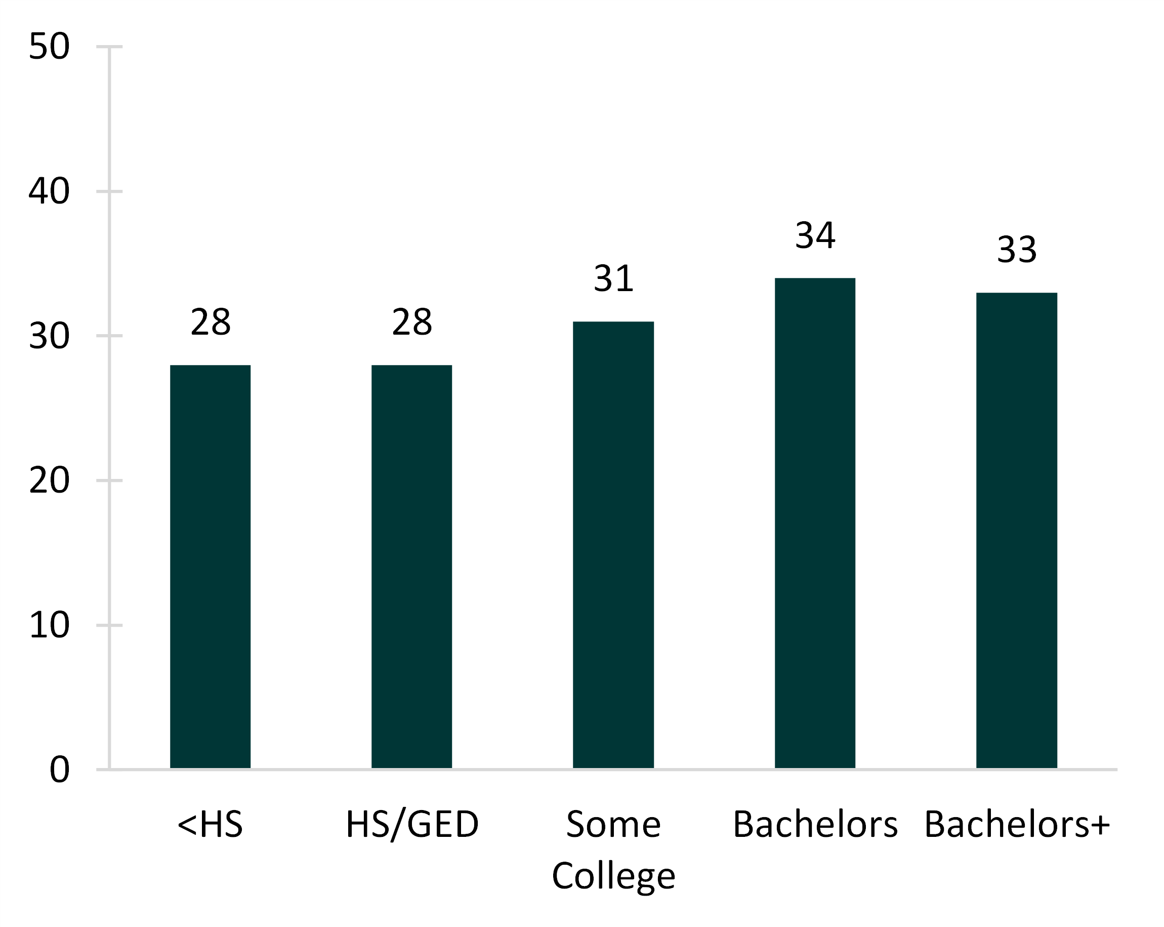 1-color bar chart showing Figure 2. Median Age at Last Birth by Educational Attainment