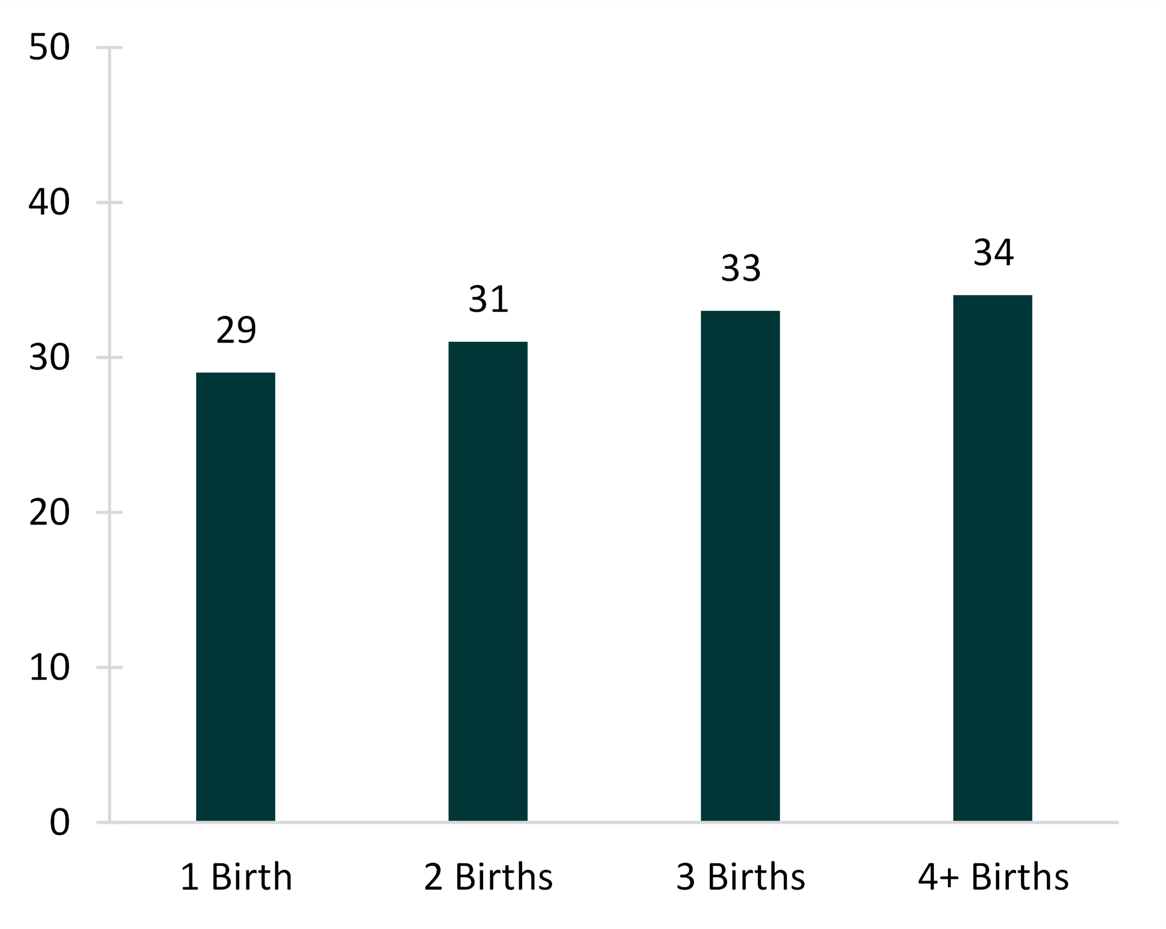 1-color bar chart showing Figure 3. Median Age at Last Birth by Parity