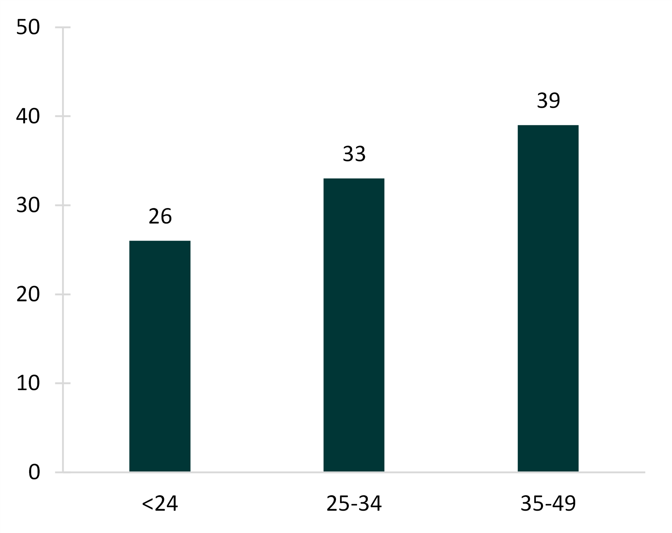 1-color bar chart showing Figure 4. Median Age at Last Birth by Age at First Birth