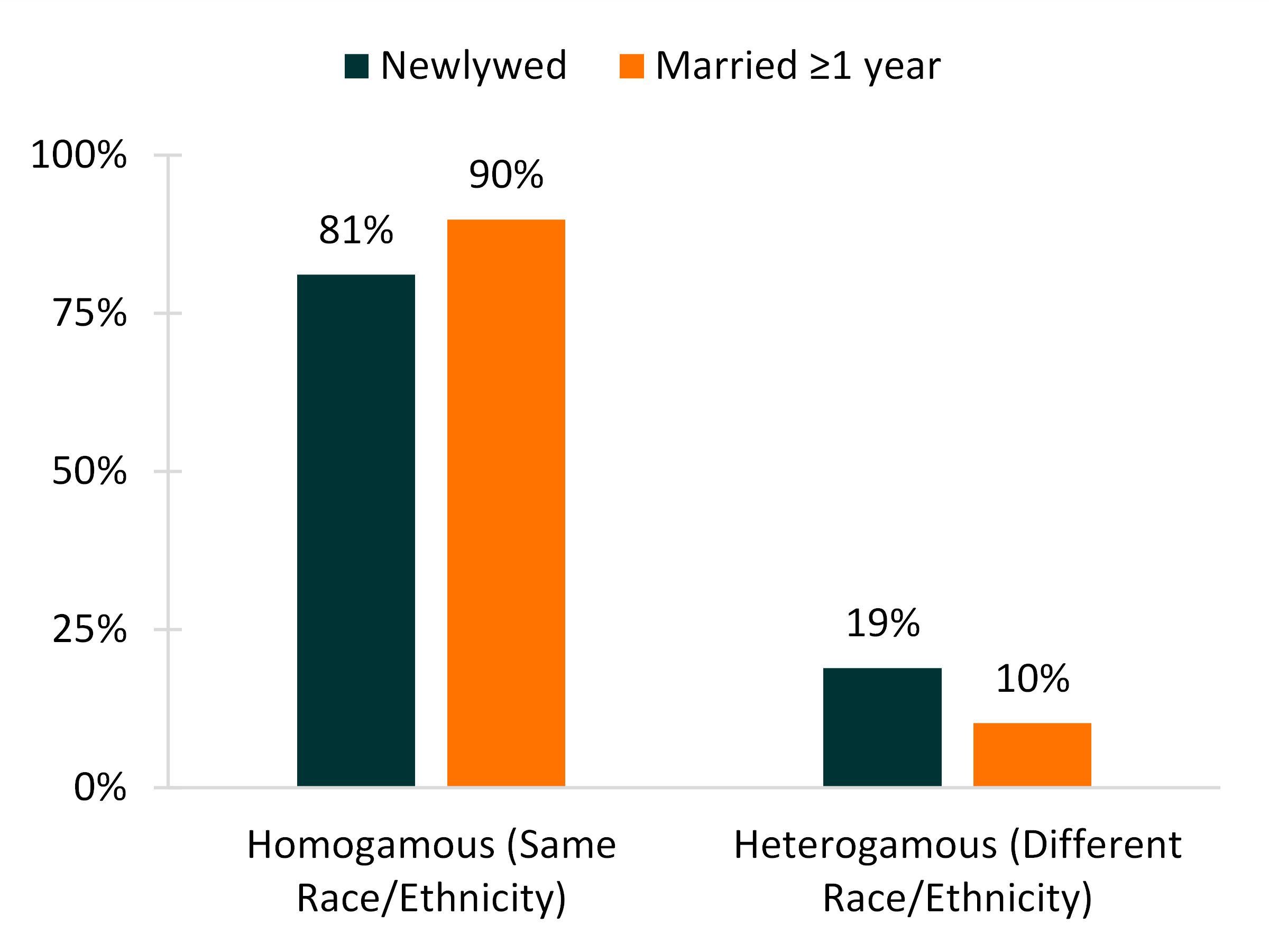 2-color bar chart showing Figure 2. Median Age at Last Birth by Educational Attainment