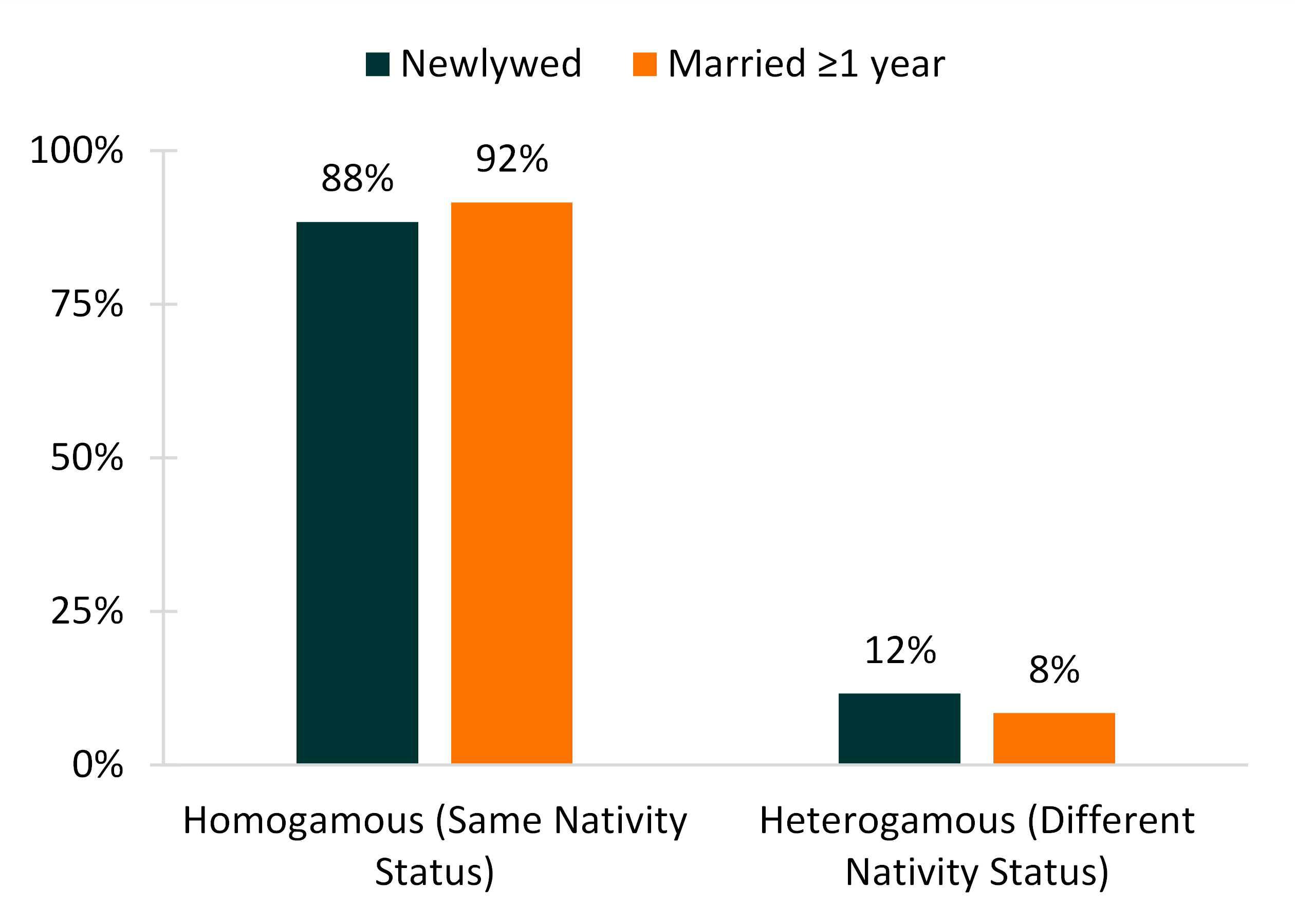 2-color bar chart showing Figure 4. Nativity Homogamy in U.S. Marriages, 2019