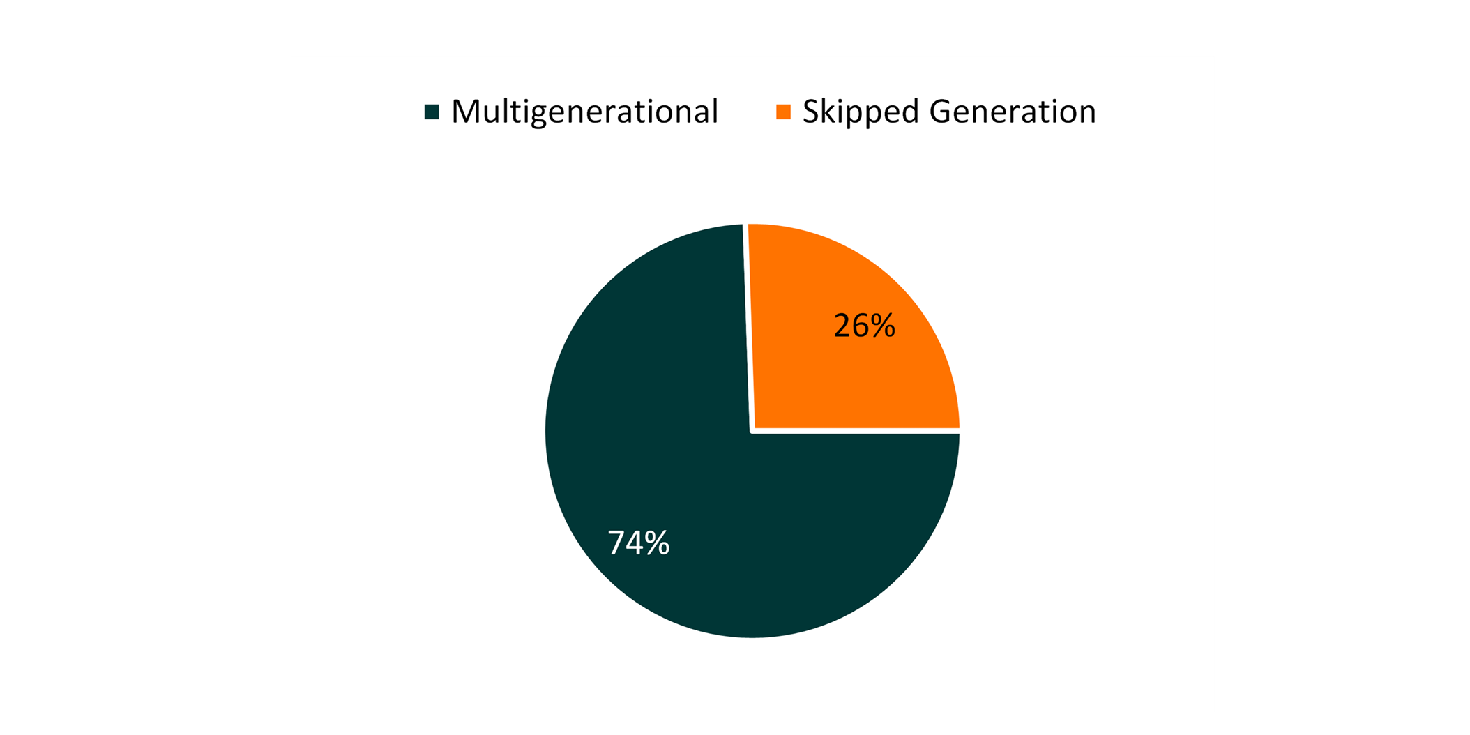 orange and teal bar chart showing Figure 2. Children Living in Grandparent-Headed Households by Presence of Parent, 2019 