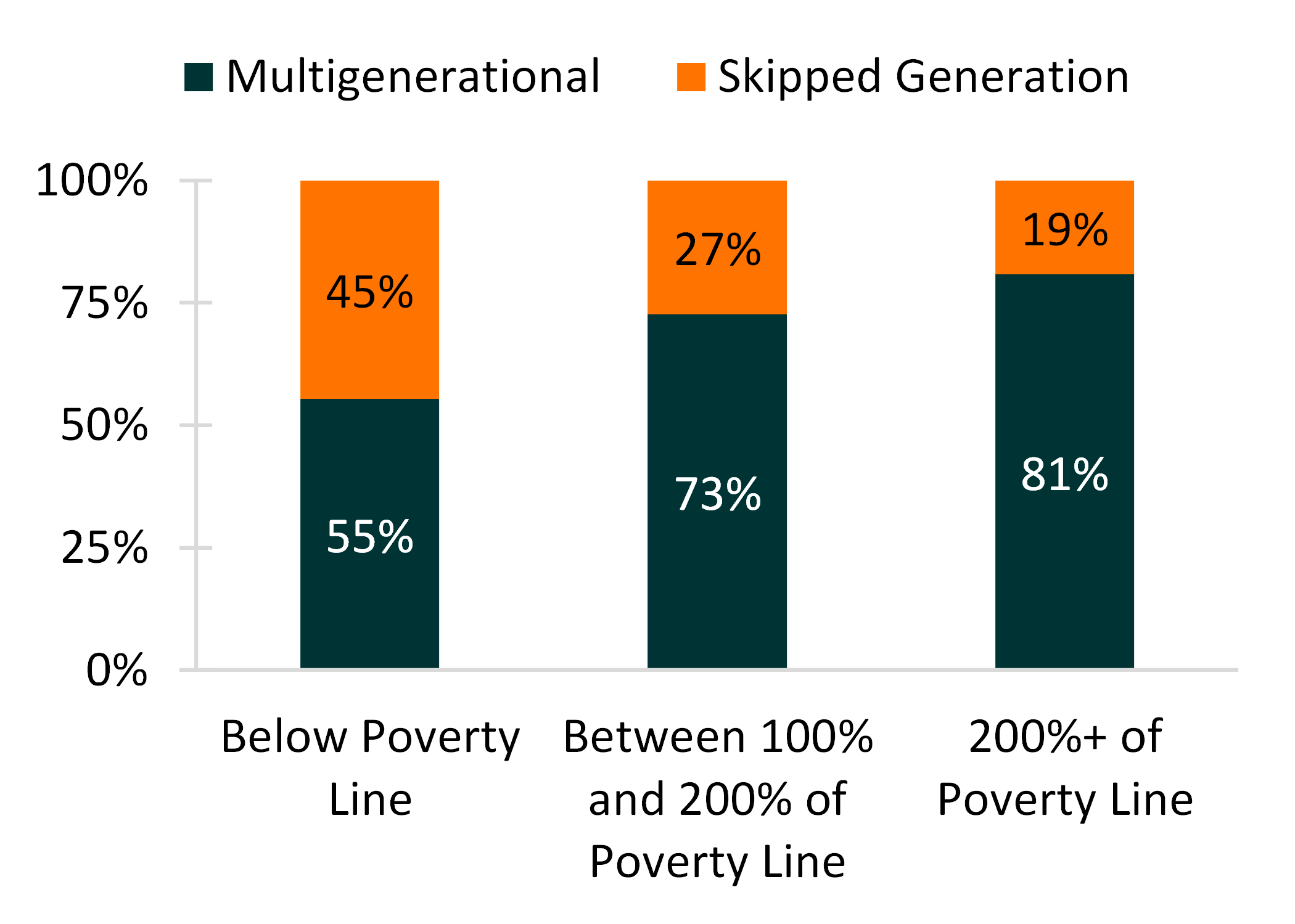 2-color bar chart showing Figure 4. Economic Disadvantage Among Children Living in Grandparent-Headed Households by Presence of Parent, 2019