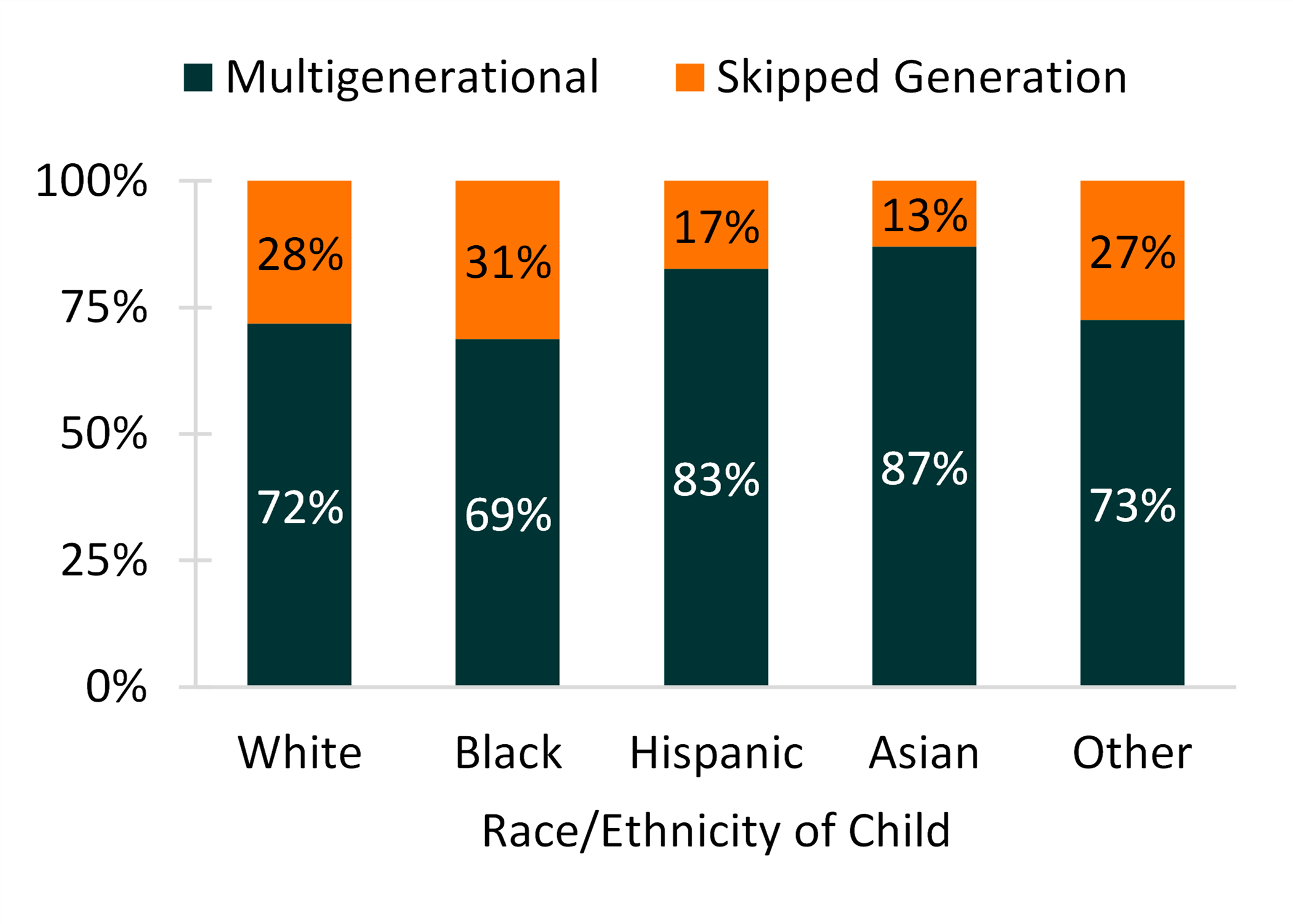 2-color bar chart showing Figure 5. Children Living in Grandparent-Headed Households by Presence of Parent and Race/Ethnicity of Child, 2019