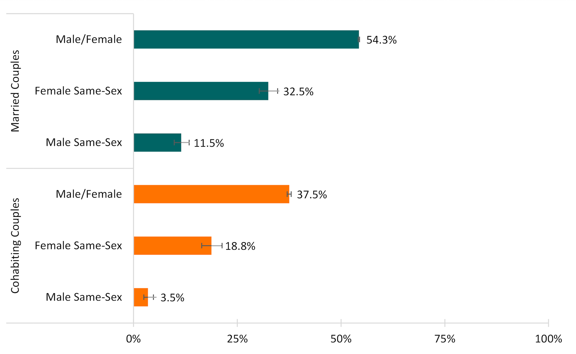 two-color bar graph showing Figure 1. Presence of Biological, Adopted, Step or Foster Children of the Householder Under Age 18 Among Coupled Households by Couple Type, 2019