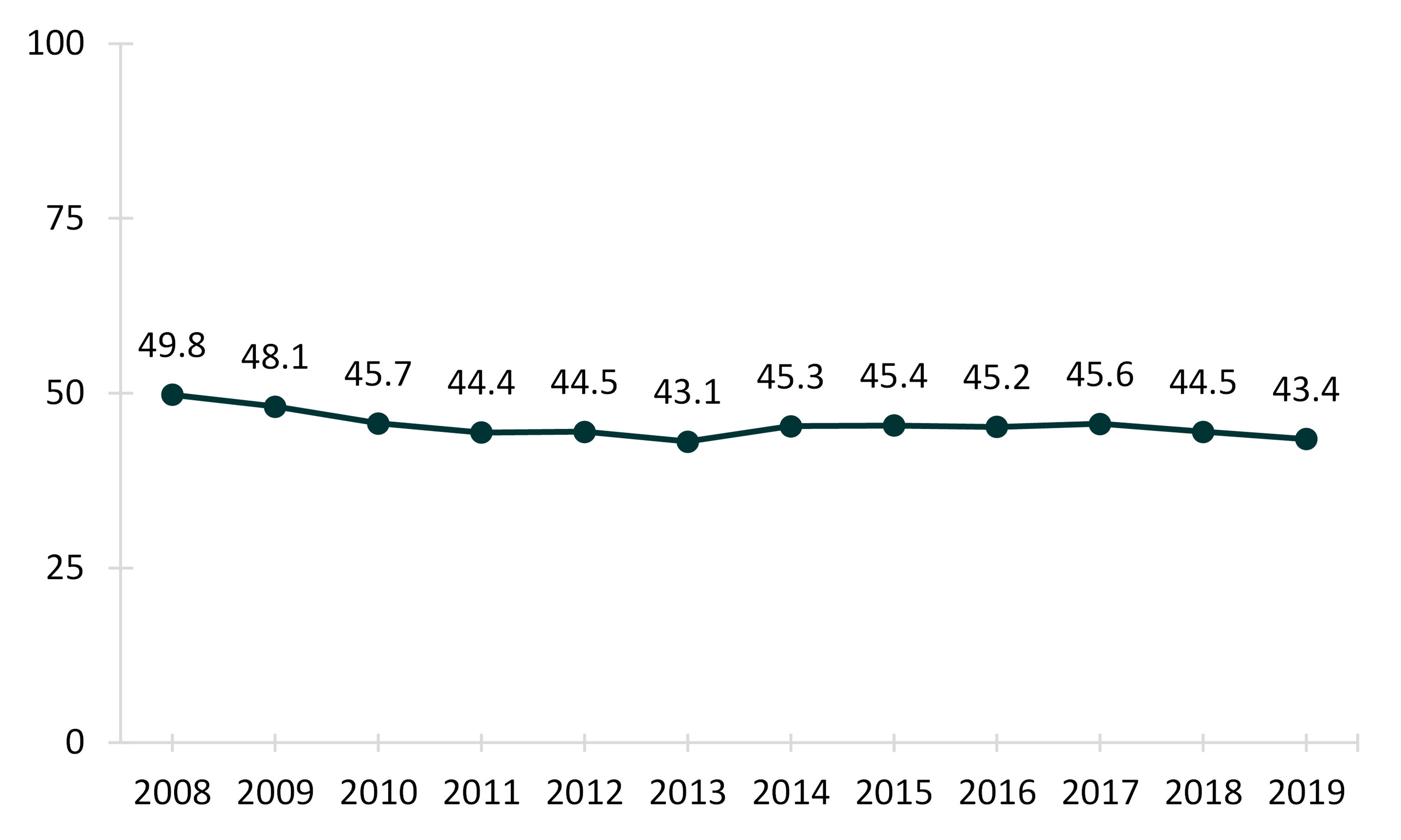 teal, orange, and grey bar chart with percentages of Figure 1. First Marriage Rate for Never-Married Women 18 and Older, 2008-2019