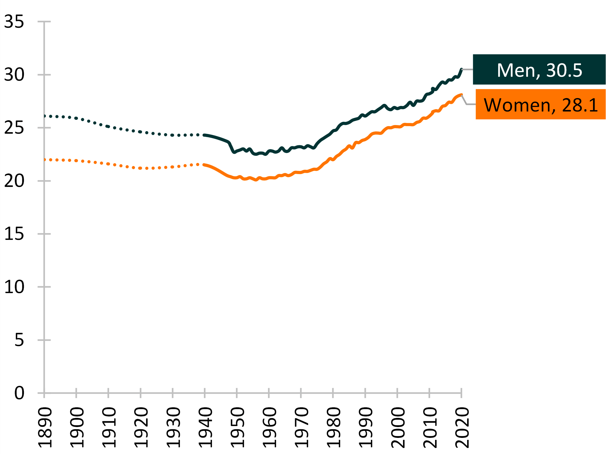 teal and orange line chart showing   Figure 1. Median Age at First Marriage in the U.S., 1890-2020