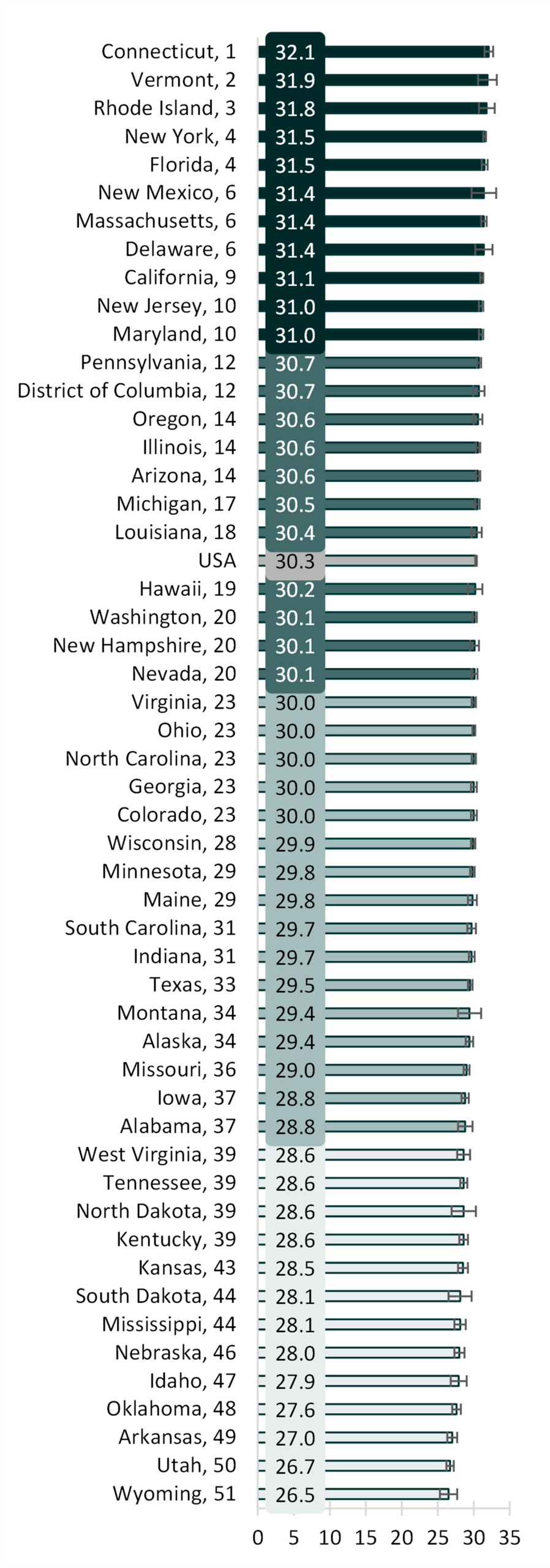 teal shaded bar chart showing Figure 2. Men’s State-Level Median Age at First Marriage by Quartile, 2019