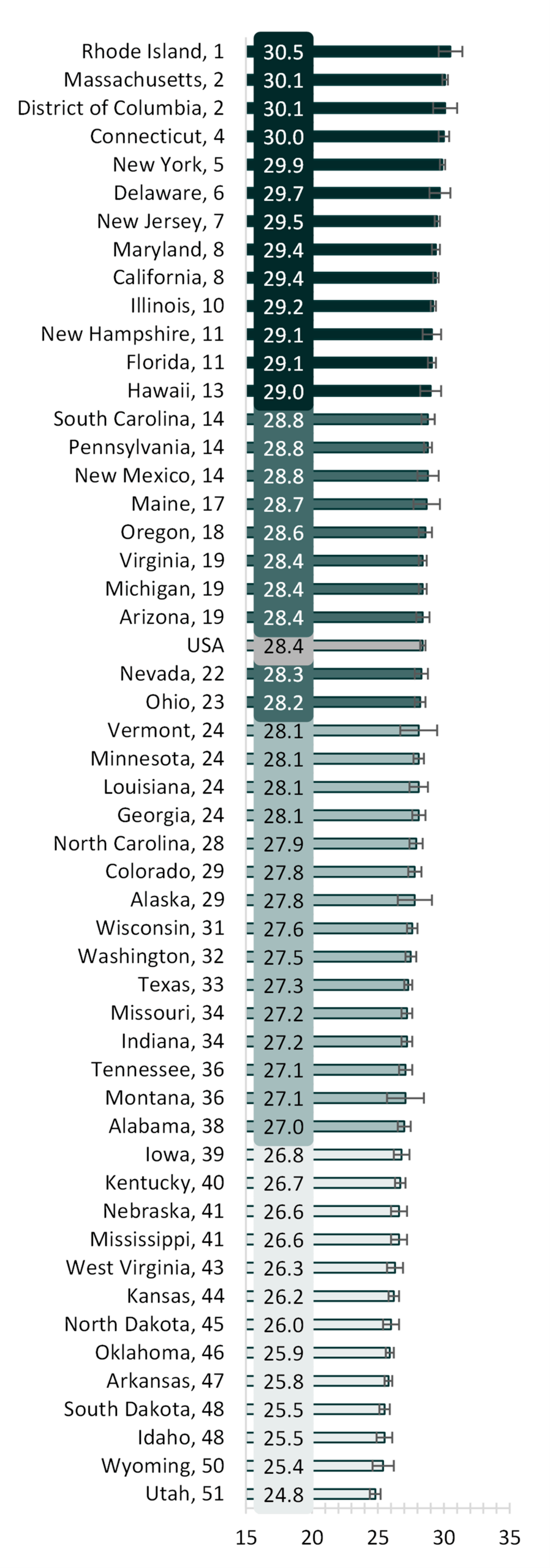 teal bar chart showing Figure 3. Women’s State-Level Median Age at First Marriage by Quartile, 2019