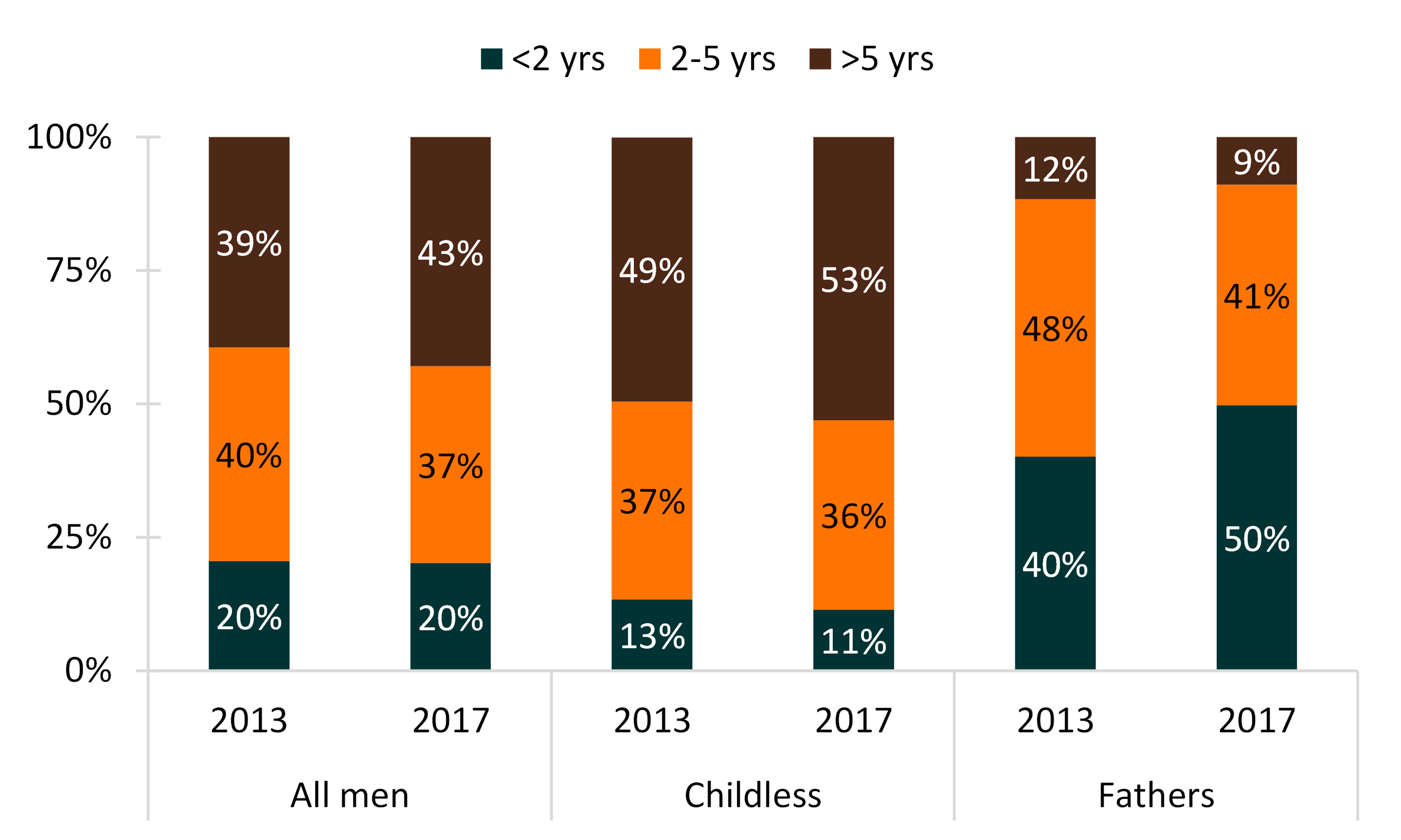 3-color bar chart showing Figure 3. Timing of Next Birth Among Men 15-44 Intending to Have a Birth, by  Fatherhood Status