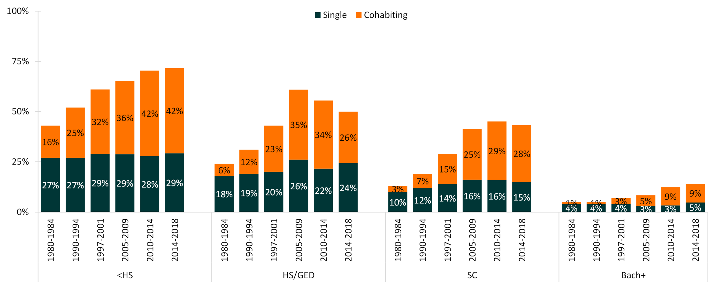 black-and-orange-bar-graph-showing-changes-in-shares-of-births-to-single-and-cohabiting-mothers-under-age-40-by-educational-attainment